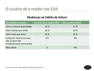 O usuário de e-reader nos EUA Fonte:  The Harris Poll ® #108, September 22, 2010, por Regina A. Corso Mudanças no hábito de leitura Nos últimos 6 meses... Usuários de e-reader (8%) Não-usuários (92%) Lêem a mesma quantidade 25 % 51 % Lêem menos que antes 18 % 23 % Lêem mais que antes 53 % 18 % Compram mais livros mas não os lêem tão imediatamente como antes 4 % 4% Não sabem 0 4% 