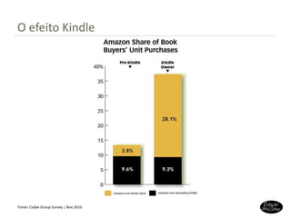 O efeito Kindle Fonte:  Codex Group Survey  | Nov 2010 