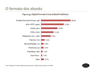 O formato dos ebooks Fonte:  A Blueprint for Book Publishing Transformation: | Gilbane Group / Aptara | Oct 2010 