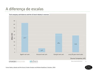 A diferença de escalas Fonte:  Books, ebooks and the future |  Enders Analysis and Nielsen BookScan | Outubro, 2010 