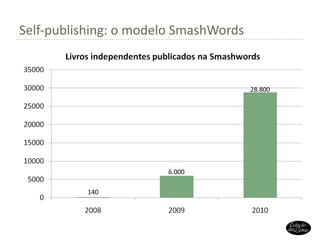Self-publishing: o modelo SmashWords 140 28.800 6.000 