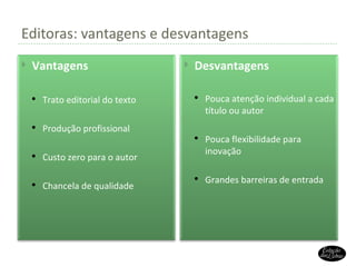 Editoras: vantagens e desvantagens Vantagens Trato editorial do texto Produção profissional Custo zero para o autor Chancela de qualidade Desvantagens Pouca atenção individual a cada título ou autor Pouca flexibilidade para inovação Grandes barreiras de entrada 