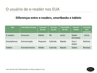 O usuário de e-reader nos EUA Fonte:  The Harris Poll ® #108, September 22, 2010, por Regina A. Corso Diferenças entre e-readers, smartbooks e tablets Tipo Interação principal Tamanho da tela Formato da tela Velocidade da tela Conecti-vidade Conteúdo mais apropriado E-readers Consumo Médio PB Lento Dados (limitado) Livros Smartphones Comunicação Pequeno Colorida Rápido Voz e dados Notícias Tablets Entretenimento Médio Colorida Rápido Dados Revistas 