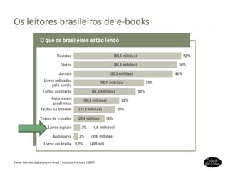 Os leitores brasileiros de e-books Fonte: Retratos da Leitura no Brasil | Instituto Pró-Livro | 2007 