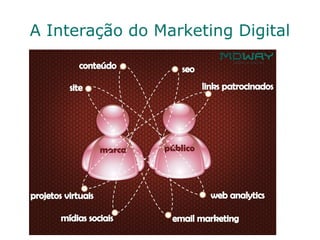A Interação do Marketing Digital
 