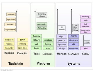 maintain                      6 monthly
                                           releases                                    reliability
           upstream                                                                      audit

          evaluate                        community                                       fault
                                                                             ARM       tolerance
                                          OCamlPro            JS             MIPS
        experiment                                           mobile          32/64    disaggregated
                                                                                           Xen

                                      Typerex                nigori       CHERI
      multicore            LLVM       OPAM       database   perscon      illuminate
                                                                                           mirage
        regions           inlining     web        logging   signposts       rPi
        linearity        open types    book       actor      mirage     embedded         Xen

      Runtime            Compiler     Tools     Libraries   Horizon C-Aware            Citrix


             Toolchain                   Platform                       Systems
Monday, 26 November 12
 