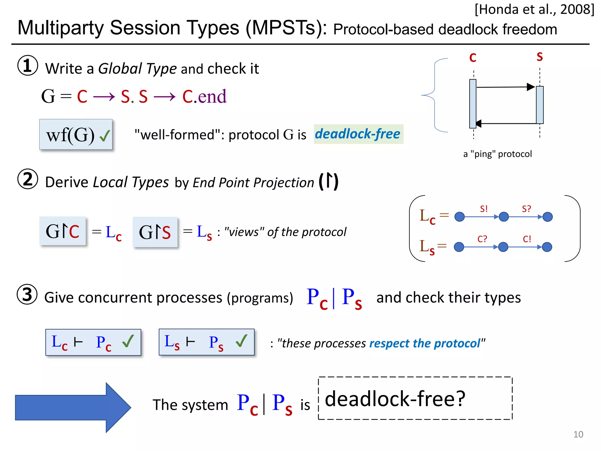 deadlock-free?
Multiparty Session Types (MPSTs): Protocol-based deadlock freedom
10
C S
a "ping" protocol
③ Give concurrent processes (programs) and check their types
① Write a Global Type and check it
② Derive Local Types by End Point Projection (↾)
PC | PS
The system PC | PS is
✔✔ : "these processes respect the protocol"PSPC LS ⊢LC ⊢
"well-formed": protocol G iswf(G) ✔
G = C → S. S → C.end
deadlock-free
G↾C = LC = LSG↾S
S! S?
C? C!
LC =
LS =
: "views" of the protocol
[Honda et al., 2008]
 