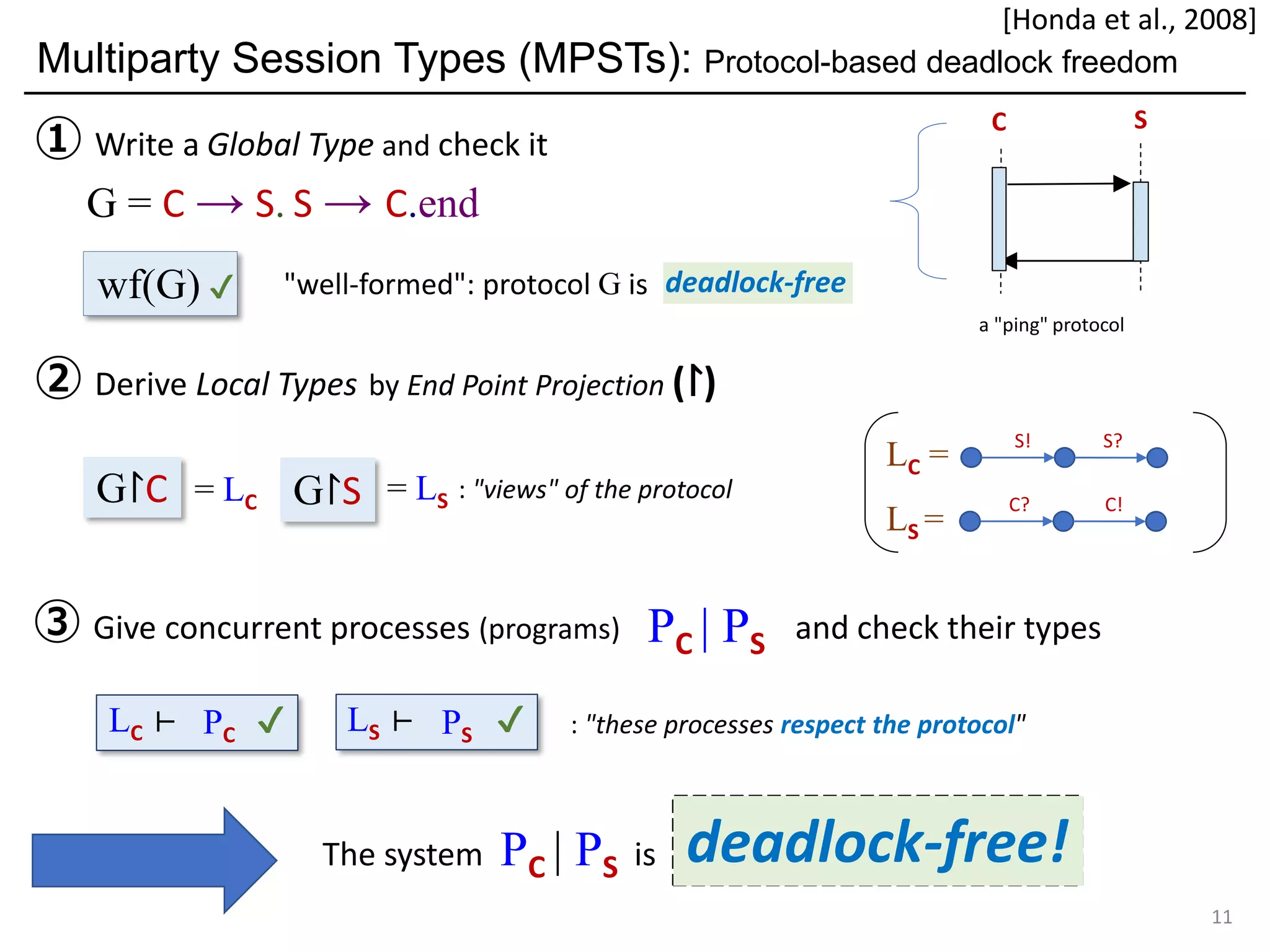 deadlock-free?
Multiparty Session Types (MPSTs): Protocol-based deadlock freedom
11
C S
a "ping" protocol
③ Give concurrent processes (programs) and check their types
① Write a Global Type and check it
② Derive Local Types by End Point Projection (↾)
PC | PS
The system PC | PS is
✔✔ : "these processes respect the protocol"PSPC LS ⊢LC ⊢
"well-formed": protocol G iswf(G) ✔
G = C → S. S → C.end
deadlock-free
G↾C = LC = LSG↾S
S! S?
C? C!
LC =
LS =
: "views" of the protocol
deadlock-free!
[Honda et al., 2008]
 