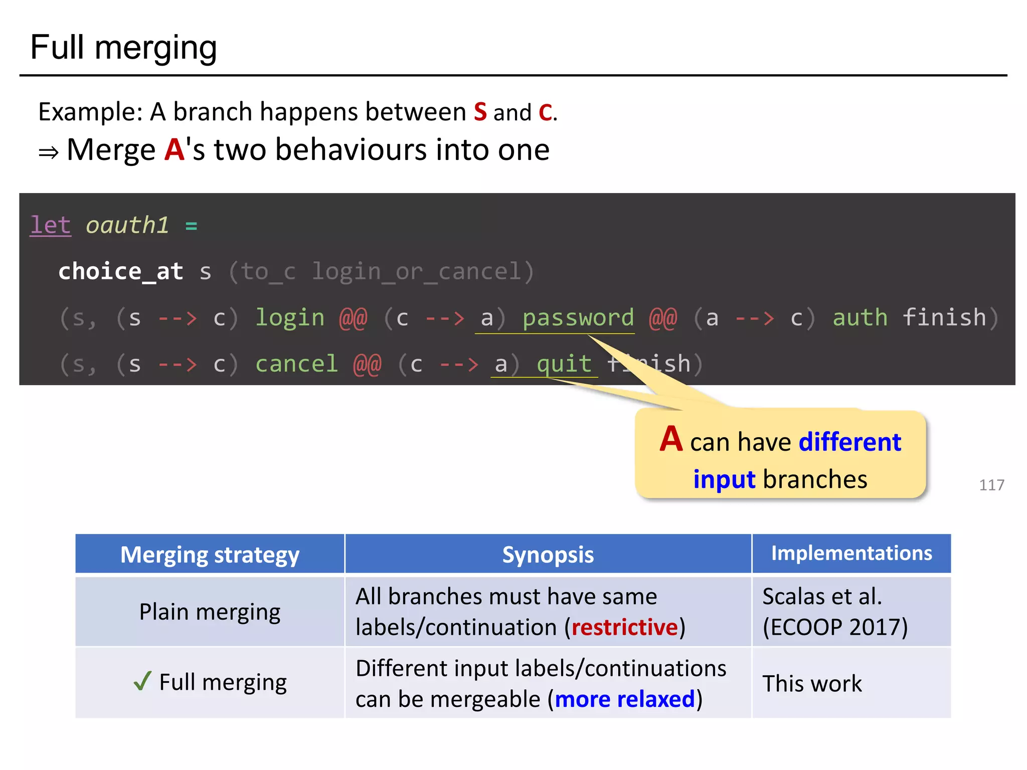 Full merging
117
let oauth1 =
choice_at s (to_c login_or_cancel)
(s, (s --> c) login @@ (c --> a) password @@ (a --> c) auth finish)
(s, (s --> c) cancel @@ (c --> a) quit finish)
Input labels are
polymorphic variantsA can have different
input branches
Example: A branch happens between S and C.
⇒ Merge A's two behaviours into one
Merging strategy Synopsis Implementations
Plain merging
All branches must have same
labels/continuation (restrictive)
Scalas et al.
(ECOOP 2017)
✔ Full merging
Different input labels/continuations
can be mergeable (more relaxed)
This work
 