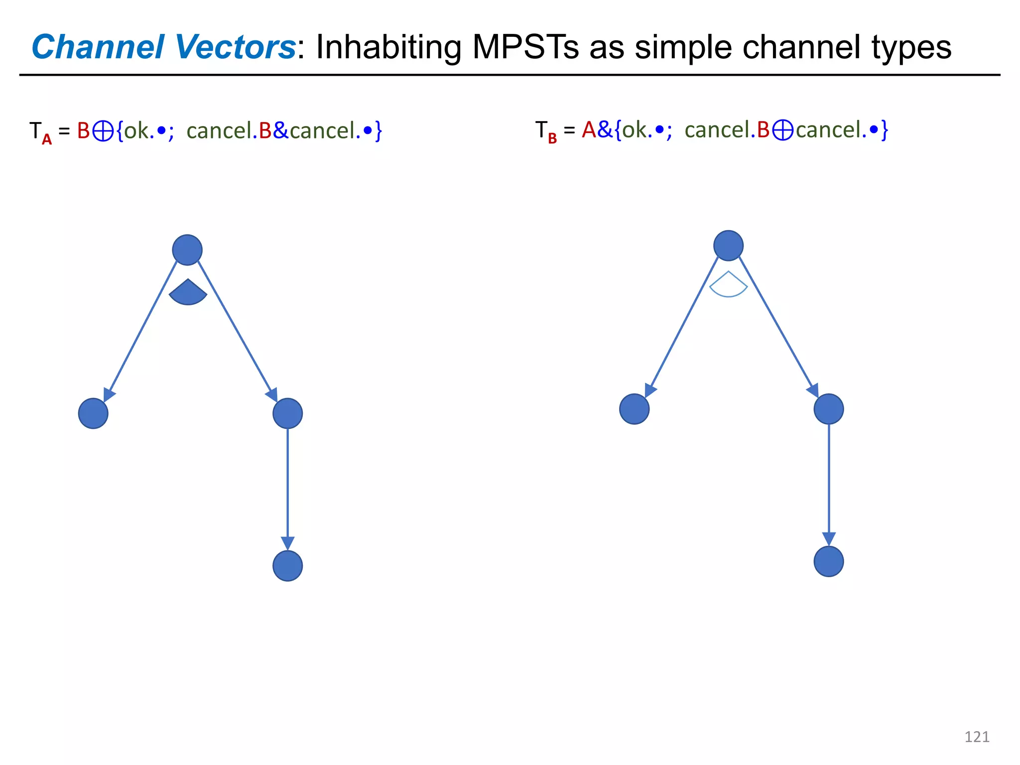 Channel Vectors: Inhabiting MPSTs as simple channel types
121
TA = B⊕{ok.•; cancel.B&cancel.•} TB = A&{ok.•; cancel.B⊕cancel.•}
 