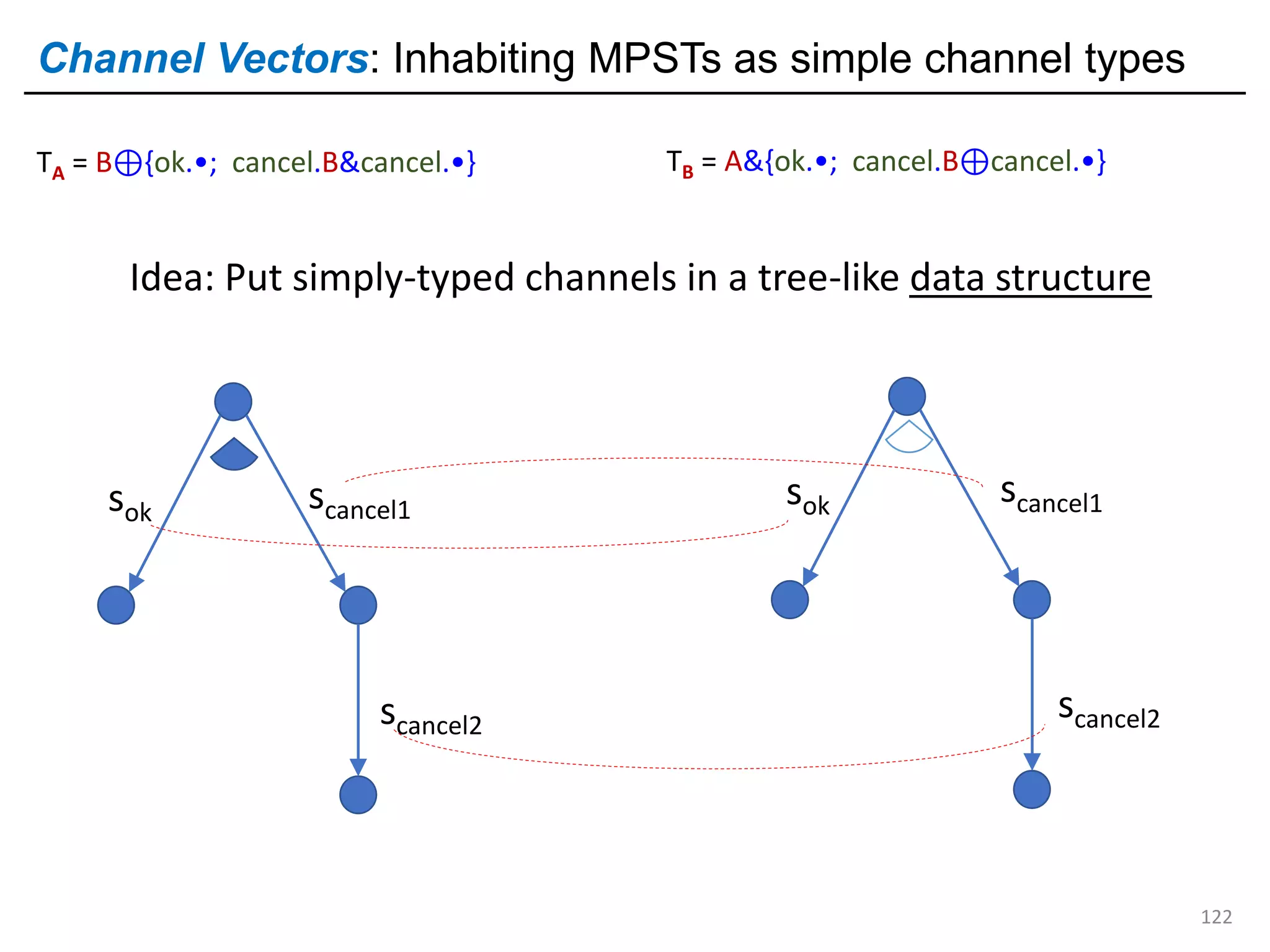Channel Vectors: Inhabiting MPSTs as simple channel types
122
sok scancel1
scancel2
sok scancel1
scancel2
Idea: Put simply-typed channels in a tree-like data structure
TA = B⊕{ok.•; cancel.B&cancel.•} TB = A&{ok.•; cancel.B⊕cancel.•}
 