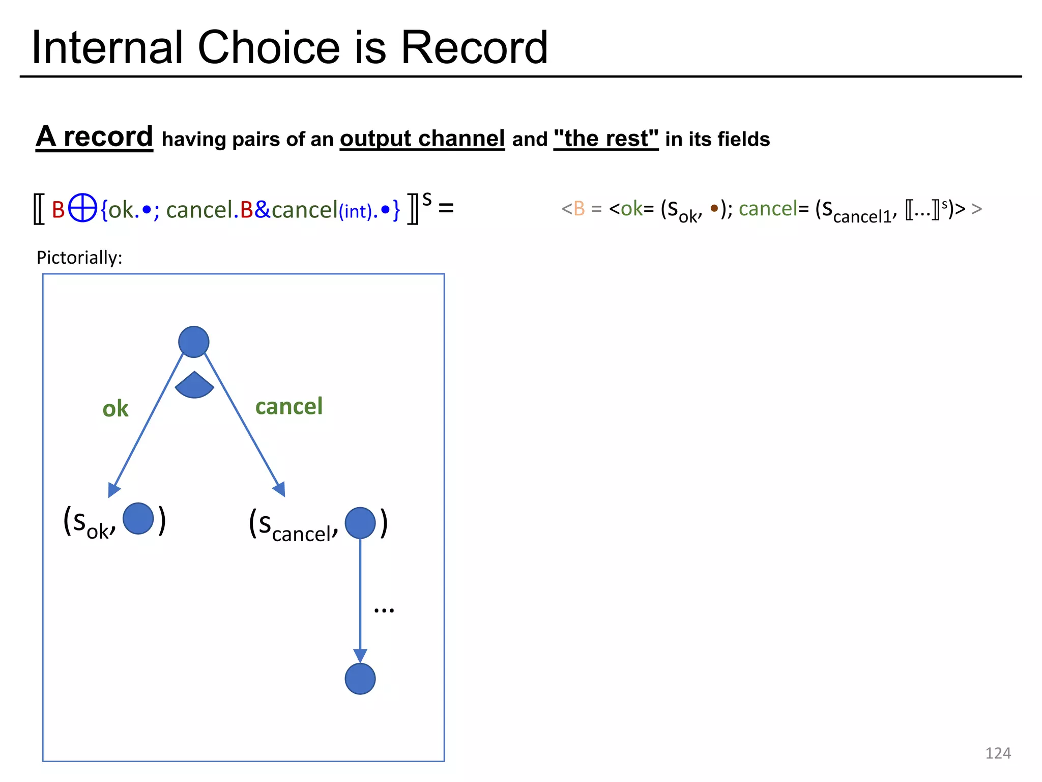 Internal Choice is Record
A record having pairs of an output channel and "the rest" in its fields
124
⟦ B⊕{ok.•; cancel.B&cancel(int).•} ⟧s = <B = <ok= (sok, •); cancel= (scancel1, ⟦...⟧s)> >
(scancel, )(sok, )
…
ok cancel
Pictorially:
 