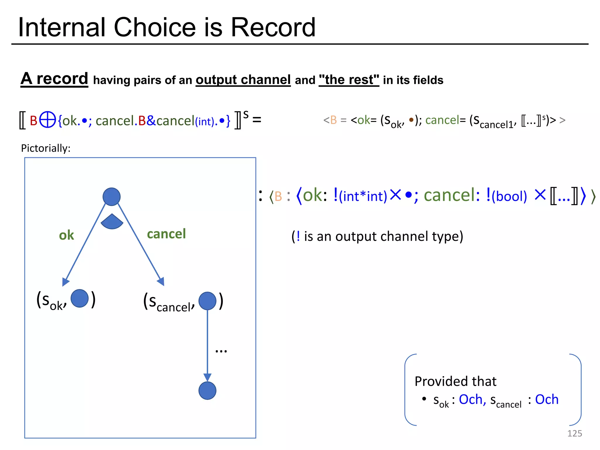 Internal Choice is Record
A record having pairs of an output channel and "the rest" in its fields
125
⟦ B⊕{ok.•; cancel.B&cancel(int).•} ⟧s =
: ⟨B : ⟨ok: !(int*int)×•; cancel: !(bool) ×⟦…⟧⟩ ⟩
Provided that
• sok : Och, scancel : Och
(! is an output channel type)
<B = <ok= (sok, •); cancel= (scancel1, ⟦...⟧s)> >
(scancel, )(sok, )
…
ok cancel
Pictorially:
 