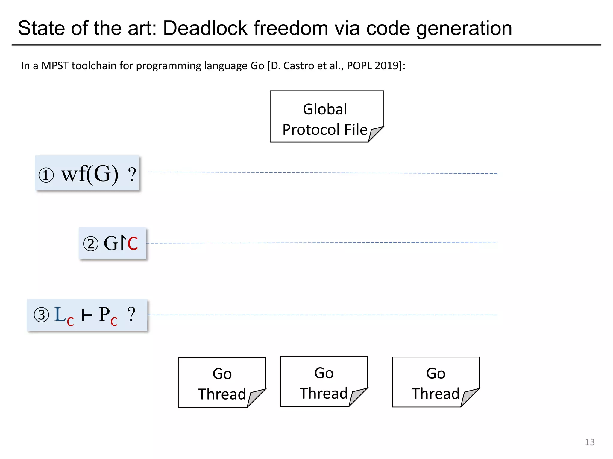 ③ LC ⊢ PC ?
Go
Thread
State of the art: Deadlock freedom via code generation
13
① wf(G) ?
② G↾C
Global
Protocol File
Go
Thread
Go
Thread
In a MPST toolchain for programming language Go [D. Castro et al., POPL 2019]:
 