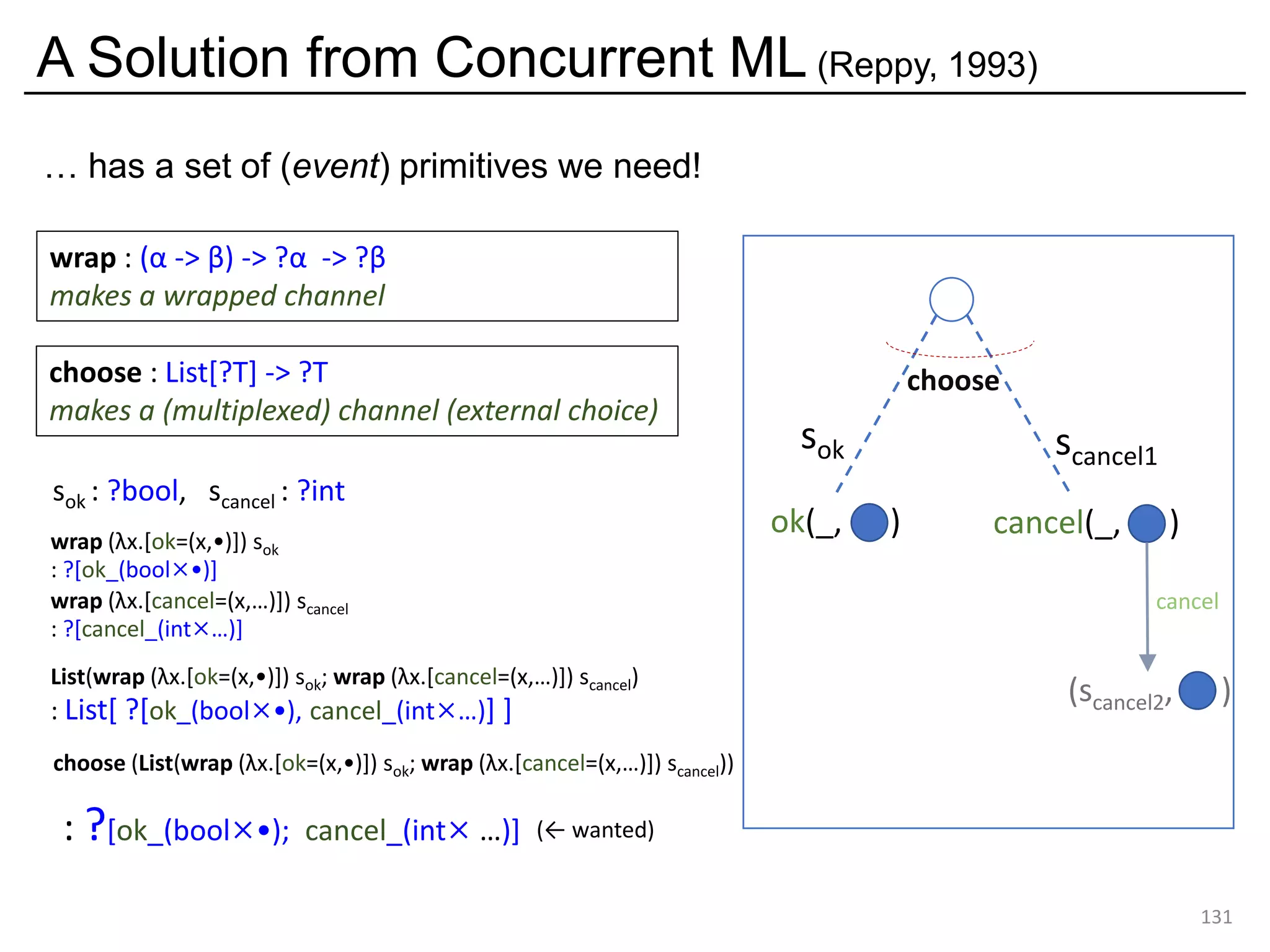 A Solution from Concurrent ML (Reppy, 1993)
131
… has a set of (event) primitives we need!
choose : List[?T] -> ?T
makes a (multiplexed) channel (external choice)
wrap : (α -> β) -> ?α -> ?β
makes a wrapped channel
sok : ?bool, scancel : ?int
wrap (λx.[ok=(x,•)]) sok
: ?[ok_(bool×•)]
wrap (λx.[cancel=(x,…)]) scancel
: ?[cancel_(int×…)]
List(wrap (λx.[ok=(x,•)]) sok; wrap (λx.[cancel=(x,…)]) scancel)
: List[ ?[ok_(bool×•), cancel_(int×…)] ]
choose (List(wrap (λx.[ok=(x,•)]) sok; wrap (λx.[cancel=(x,…)]) scancel))
cancel(_, )ok(_, )
scancel1
sok
(scancel2, )
cancel
choose
: ?[ok_(bool×•); cancel_(int× …)] (← wanted)
 