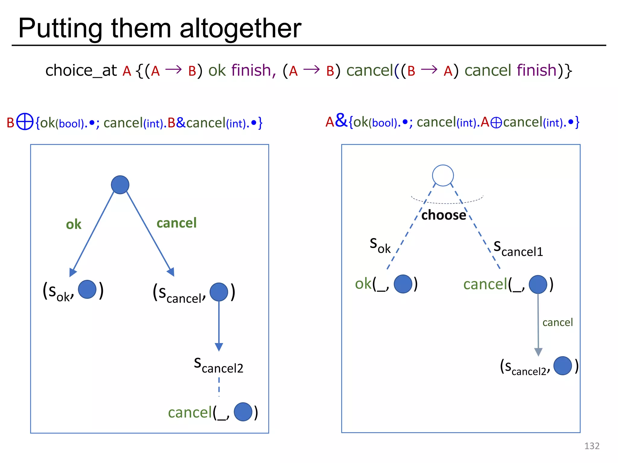 Putting them altogether
132
(scancel, )(sok, )
ok cancel
cancel(_, )ok(_, )
scancel1
sok
(scancel2, )
cancel
choose
B⊕{ok(bool).•; cancel(int).B&cancel(int).•} A&{ok(bool).•; cancel(int).A⊕cancel(int).•}
choice_at A {(A → B) ok finish, (A → B) cancel((B → A) cancel finish)}
cancel(_, )
scancel2
 