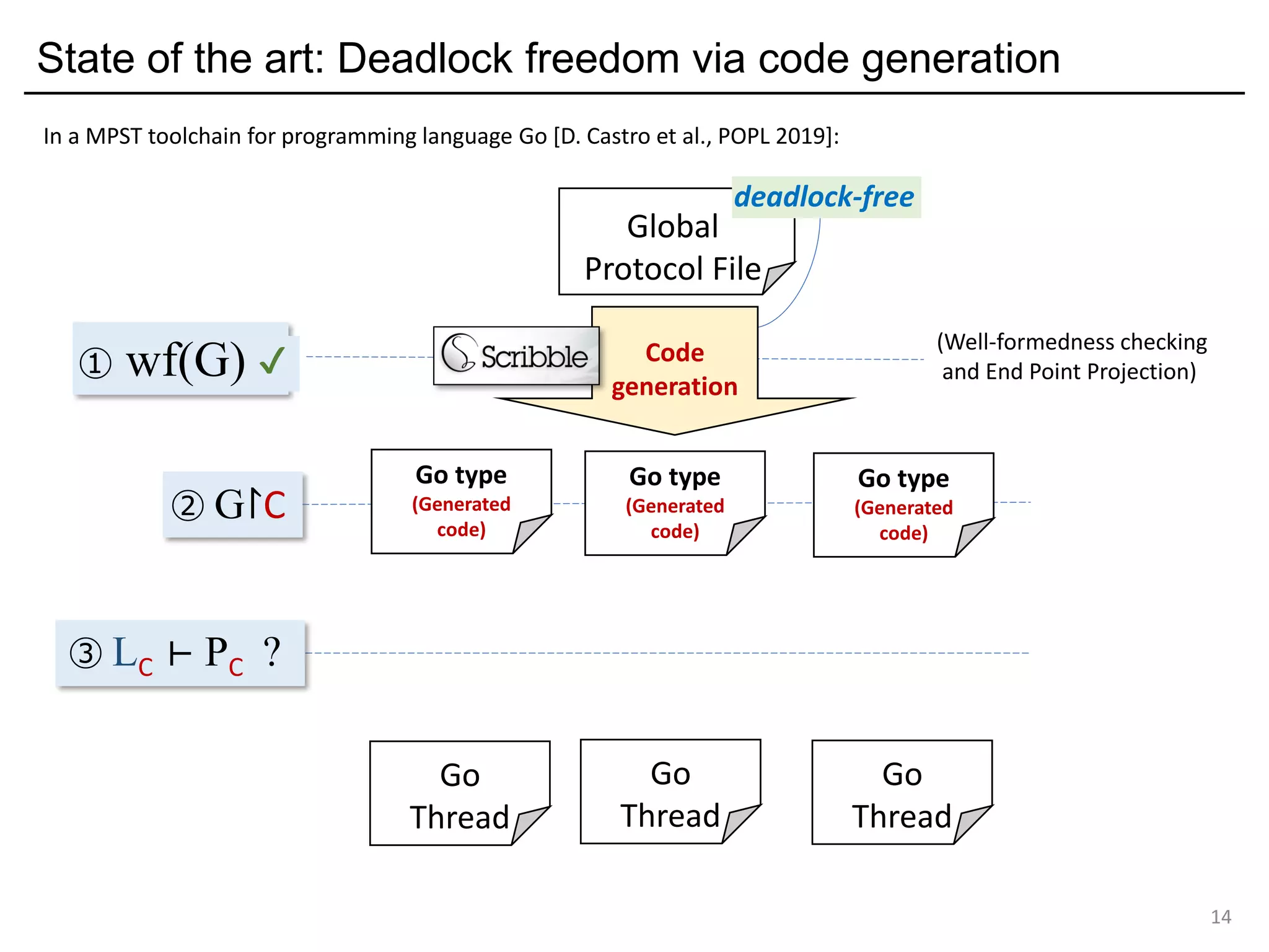 ③ LC ⊢ PC ?
Go
Thread
State of the art: Deadlock freedom via code generation
14
① wf(G) ?
② G↾C
Global
Protocol File
Go
Thread
Go
Thread
In a MPST toolchain for programming language Go [D. Castro et al., POPL 2019]:
deadlock-free
(Well-formedness checking
and End Point Projection)
Go type
(Generated
code)
Go type
(Generated
code)
Go type
(Generated
code)
Code
generation
✔
 