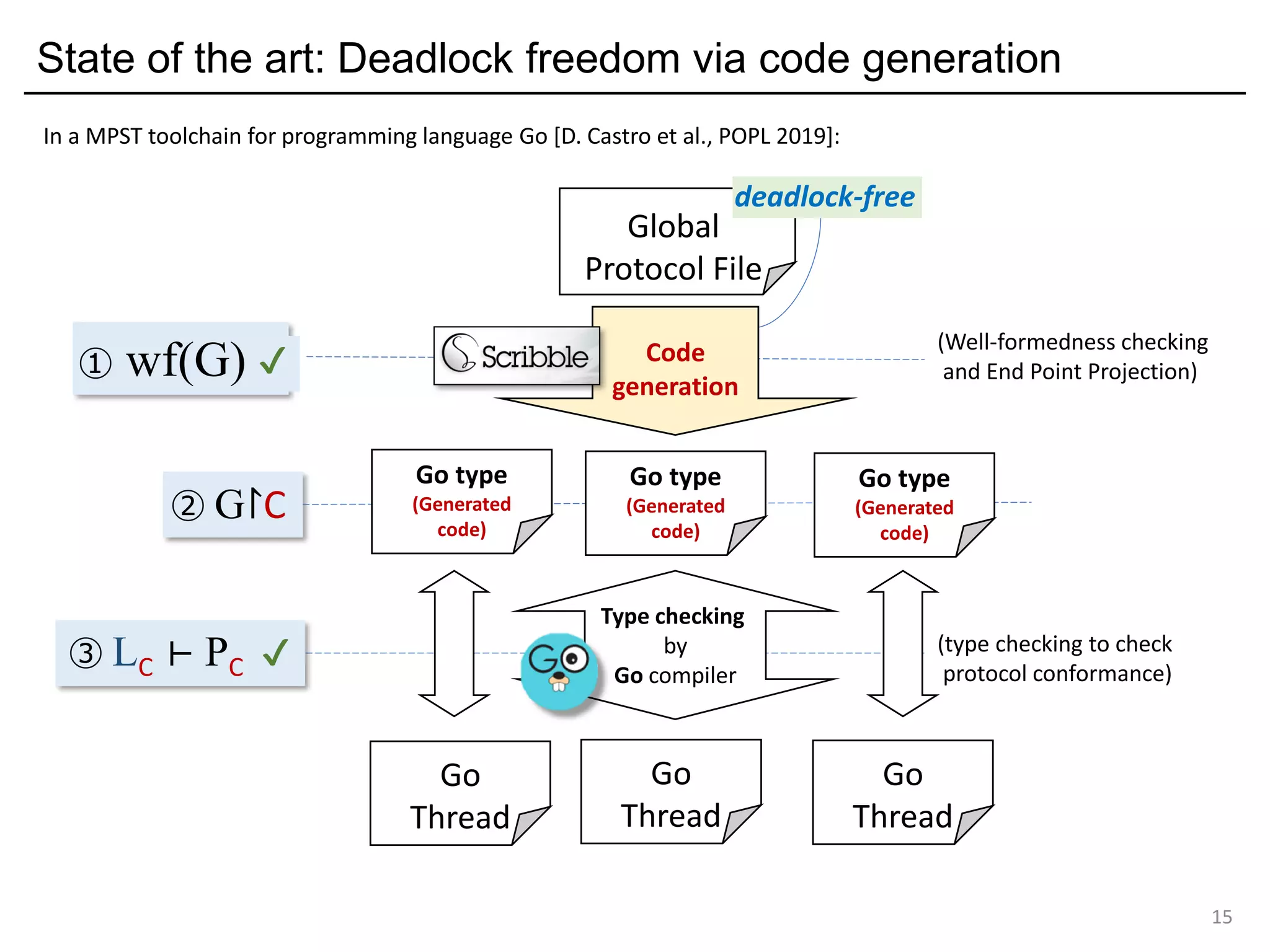 ③ LC ⊢ PC ?
Type checking
by
Go compiler
✔ (type checking to check
protocol conformance)
Go
Thread
State of the art: Deadlock freedom via code generation
15
① wf(G) ?
② G↾C
Global
Protocol File
Go
Thread
Go
Thread
In a MPST toolchain for programming language Go [D. Castro et al., POPL 2019]:
deadlock-free
(Well-formedness checking
and End Point Projection)
Go type
(Generated
code)
Go type
(Generated
code)
Go type
(Generated
code)
Code
generation
✔
 