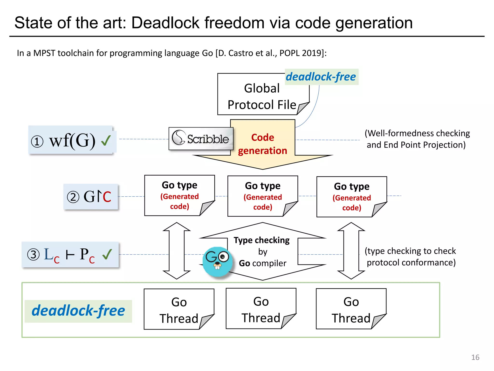③ LC ⊢ PC ?
Type checking
by
Go compiler
✔ (type checking to check
protocol conformance)
Go
Thread
State of the art: Deadlock freedom via code generation
16
① wf(G) ?
② G↾C
Global
Protocol File
Go
Thread
Go
Thread
In a MPST toolchain for programming language Go [D. Castro et al., POPL 2019]:
deadlock-free
(Well-formedness checking
and End Point Projection)
Go type
(Generated
code)
Go type
(Generated
code)
Go type
(Generated
code)
Code
generation
✔
deadlock-free
 
