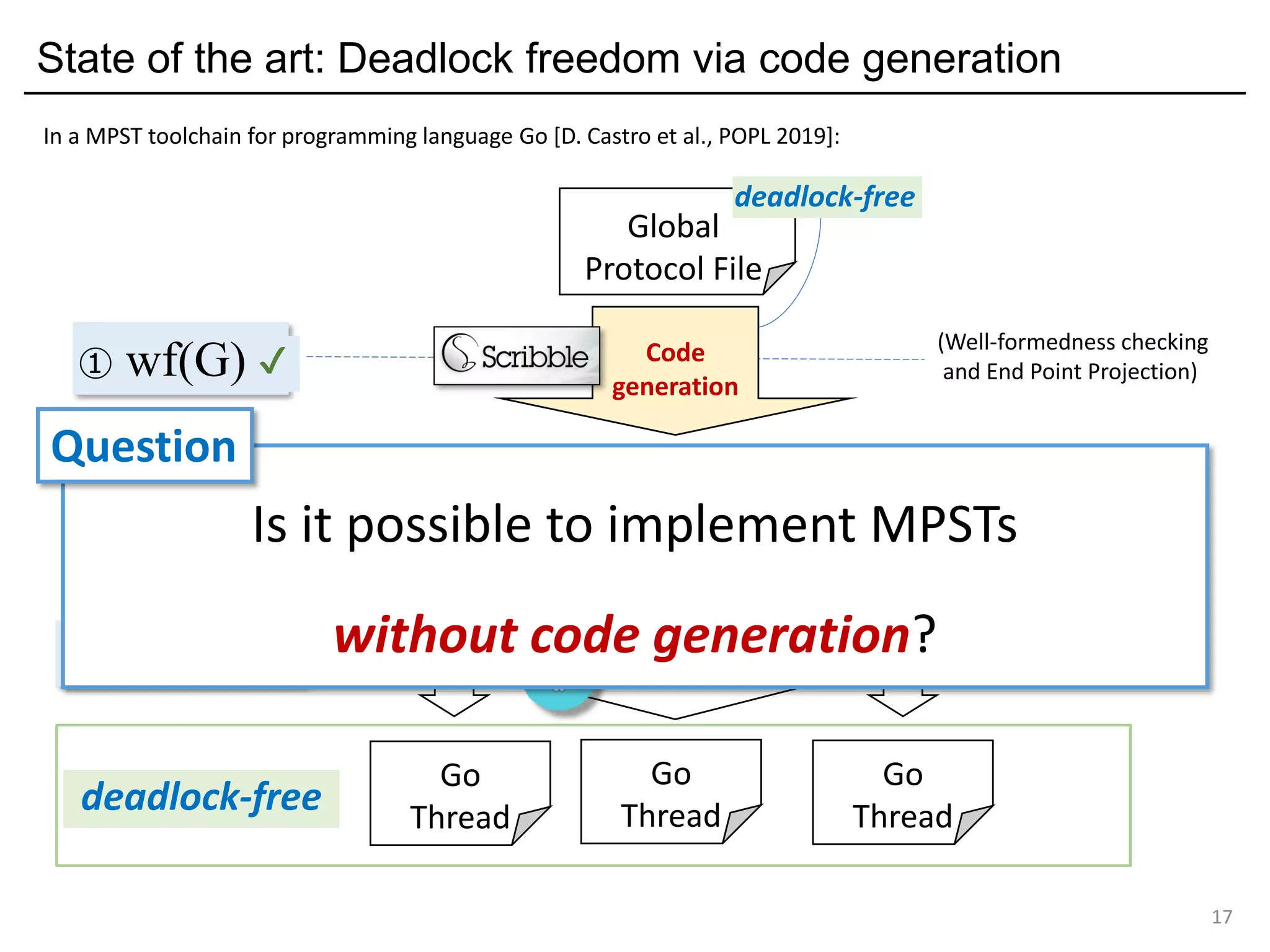 ③ LC ⊢ PC ?
Type checking
by
Go compiler
✔ (type checking to check
protocol conformance)
Go
Thread
State of the art: Deadlock freedom via code generation
17
① wf(G) ?
② G↾C
Global
Protocol File
Go
Thread
Go
Thread
In a MPST toolchain for programming language Go [D. Castro et al., POPL 2019]:
deadlock-free
(Well-formedness checking
and End Point Projection)
Go type
(Generated
code)
Go type
(Generated
code)
Go type
(Generated
code)
Code
generation
✔
deadlock-free
Is it possible to implement MPSTs
without code generation?
Question
 