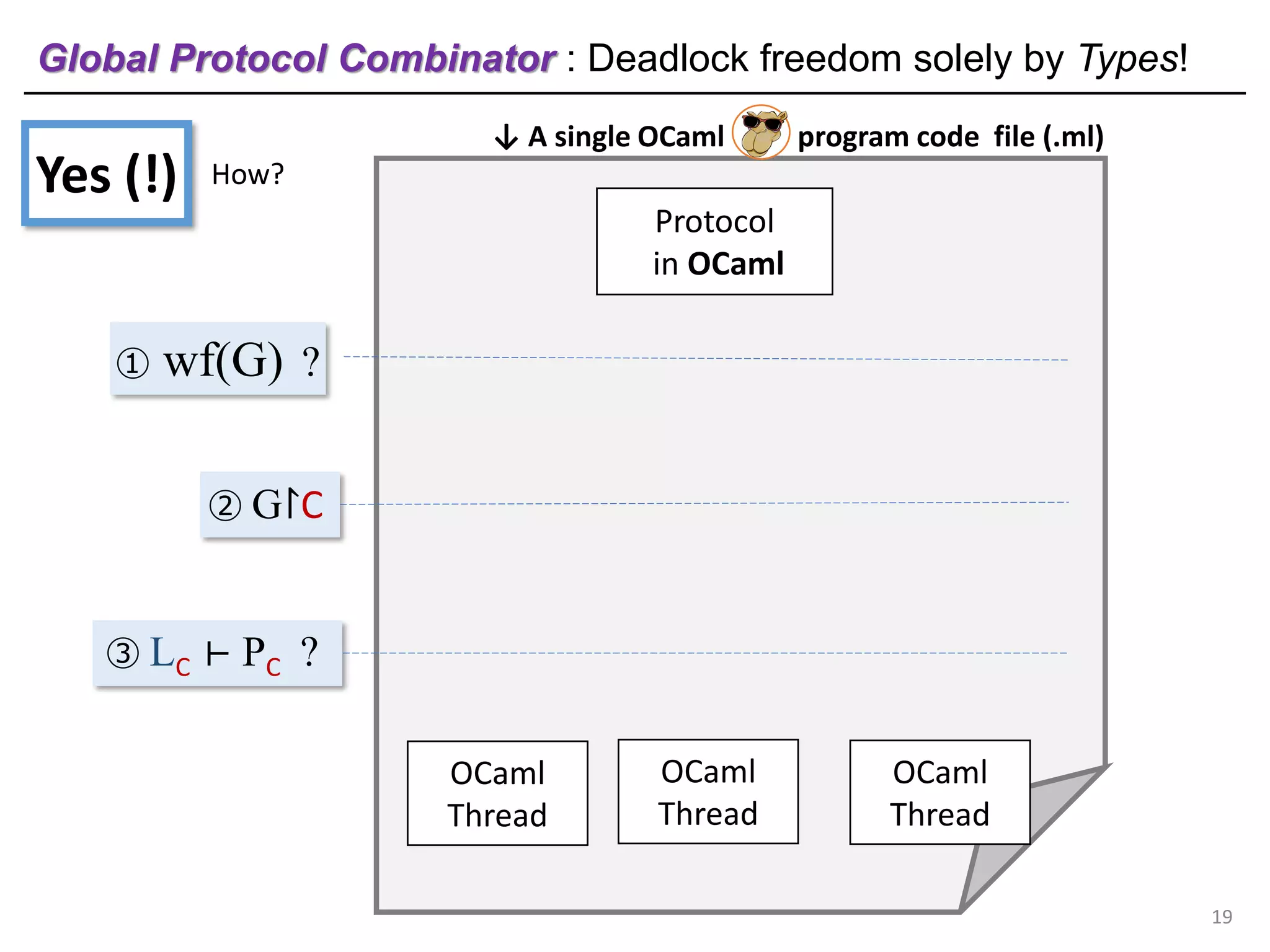 ↓ A single OCaml program code file (.ml)
OCaml
Thread
OCaml
Thread
OCaml
Thread
Protocol
in OCaml
③ LC ⊢ PC ?
① wf(G) ?
② G↾C
Global Protocol Combinator : Deadlock freedom solely by Types!
19
Yes (!) How?
 