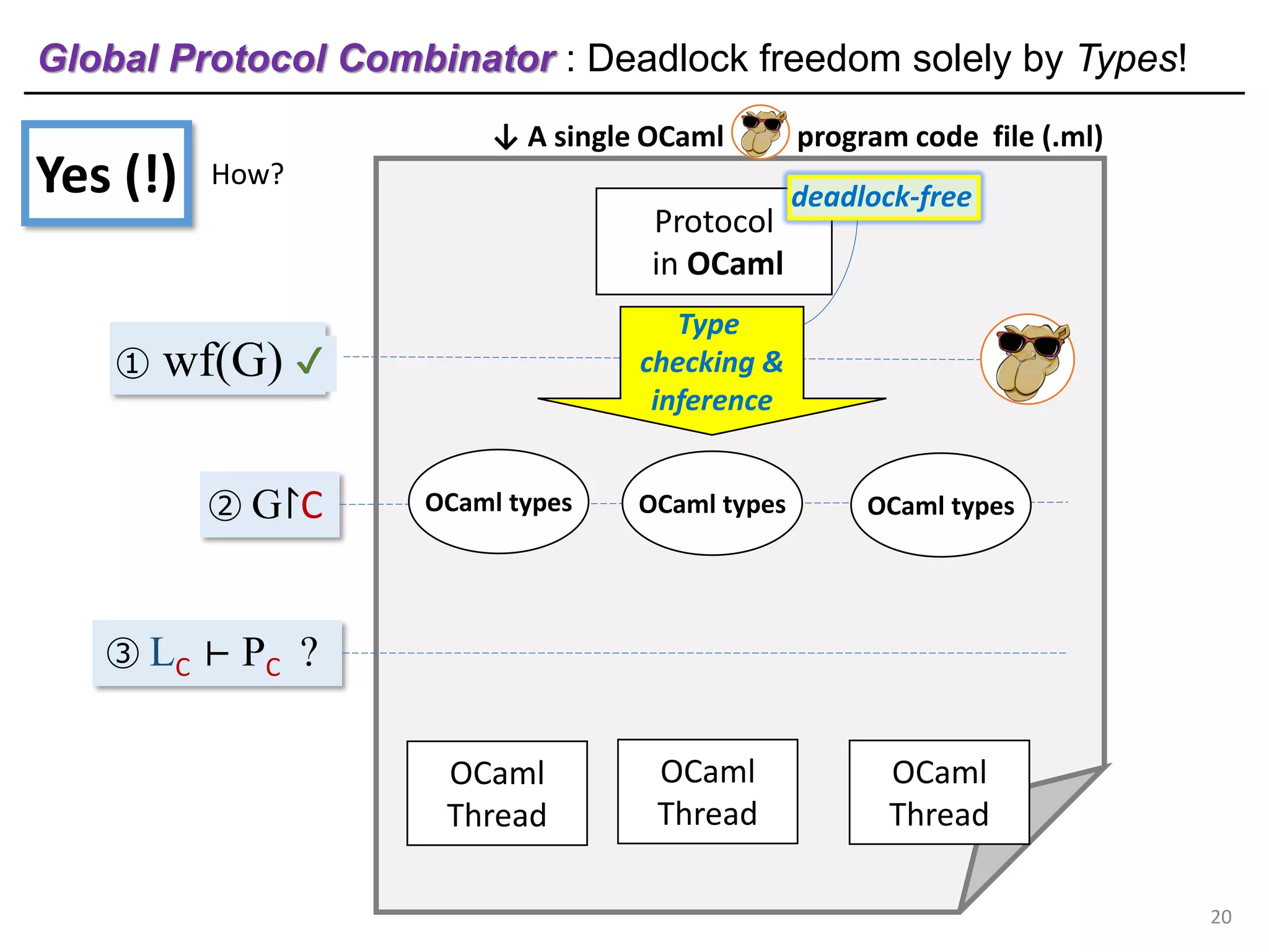 ↓ A single OCaml program code file (.ml)
OCaml
Thread
OCaml
Thread
OCaml
Thread
Protocol
in OCaml
③ LC ⊢ PC ?
① wf(G) ?
② G↾C
Global Protocol Combinator : Deadlock freedom solely by Types!
20
✔
deadlock-free
OCaml types OCaml types OCaml types
Type
checking &
inference
Yes (!) How?
 