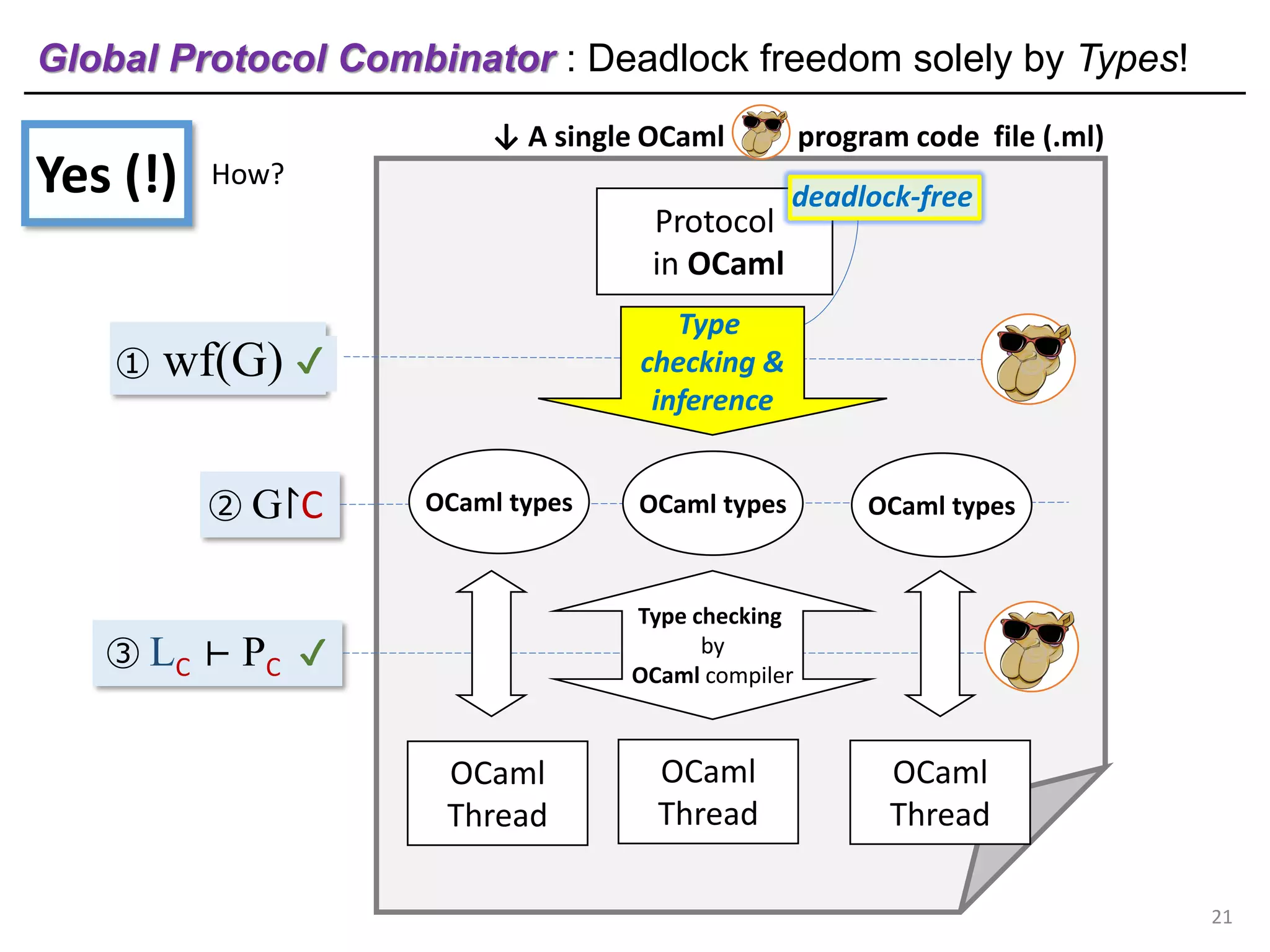 ↓ A single OCaml program code file (.ml)
OCaml
Thread
OCaml
Thread
OCaml
Thread
Protocol
in OCaml
③ LC ⊢ PC ?
① wf(G) ?
② G↾C
Global Protocol Combinator : Deadlock freedom solely by Types!
21
Type checking
by
OCaml compiler
✔
✔
deadlock-free
OCaml types OCaml types OCaml types
Type
checking &
inference
Yes (!) How?
 