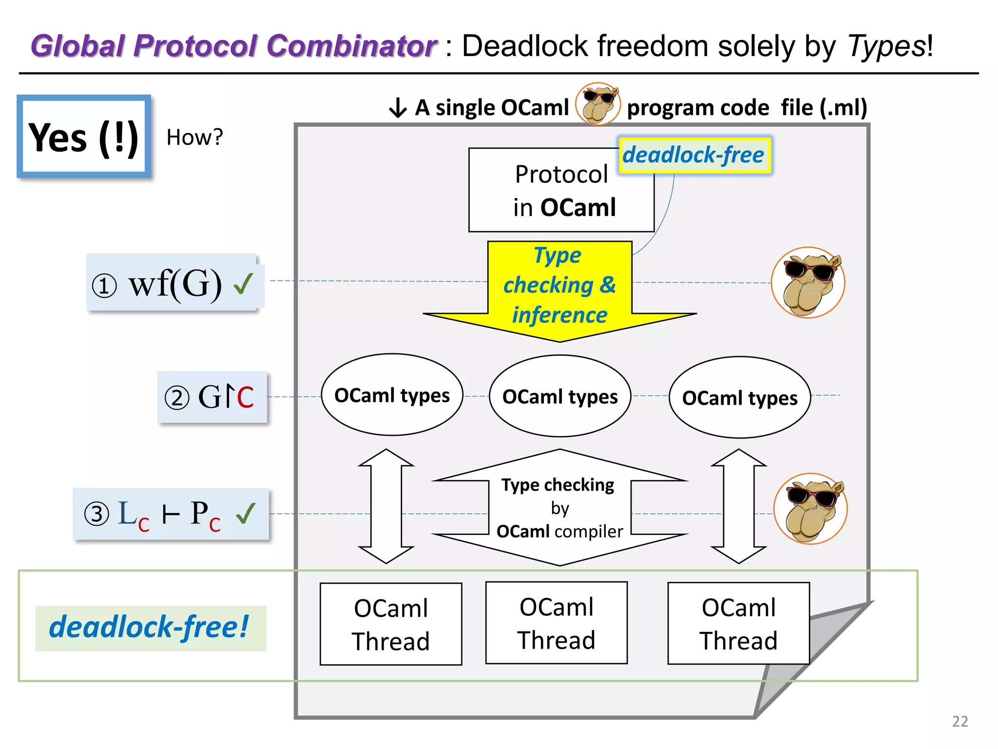 ↓ A single OCaml program code file (.ml)
OCaml
Thread
OCaml
Thread
OCaml
Thread
Protocol
in OCaml
③ LC ⊢ PC ?
① wf(G) ?
② G↾C
Global Protocol Combinator : Deadlock freedom solely by Types!
22
Type checking
by
OCaml compiler
✔
✔
deadlock-free
OCaml types OCaml types OCaml types
Type
checking &
inference
Yes (!)
deadlock-free!
How?
 