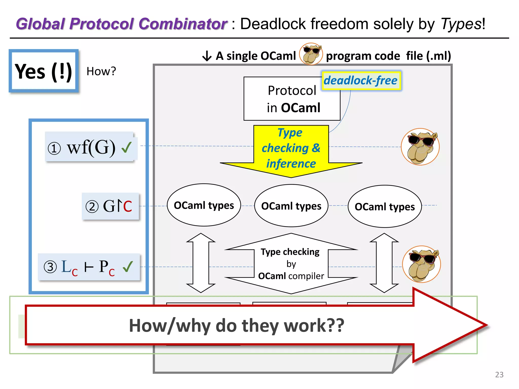 ↓ A single OCaml program code file (.ml)
OCaml
Thread
OCaml
Thread
OCaml
Thread
Protocol
in OCaml
③ LC ⊢ PC ?
① wf(G) ?
② G↾C
Global Protocol Combinator : Deadlock freedom solely by Types!
23
Type checking
by
OCaml compiler
✔
✔
deadlock-free
OCaml types OCaml types OCaml types
Type
checking &
inference
Yes (!)
deadlock-free!
How?
How/why do they work??
 