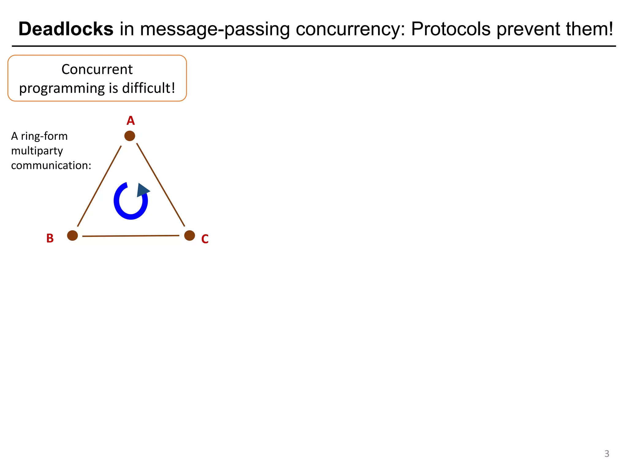 Deadlocks in message-passing concurrency: Protocols prevent them!
3
A
B C
A ring-form
multiparty
communication:
Concurrent
programming is difficult!
 
