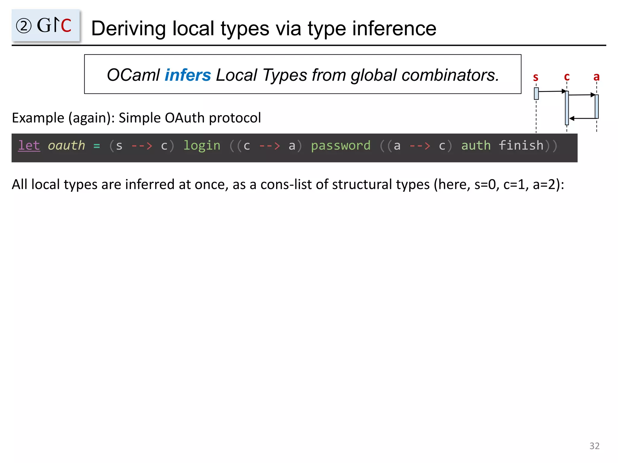 Deriving local types via type inference
OCaml infers Local Types from global combinators.
32
② G↾C
let oauth = (s --> c) login ((c --> a) password ((a --> c) auth finish))
Example (again): Simple OAuth protocol
s c a
All local types are inferred at once, as a cons-list of structural types (here, s=0, c=1, a=2):
 