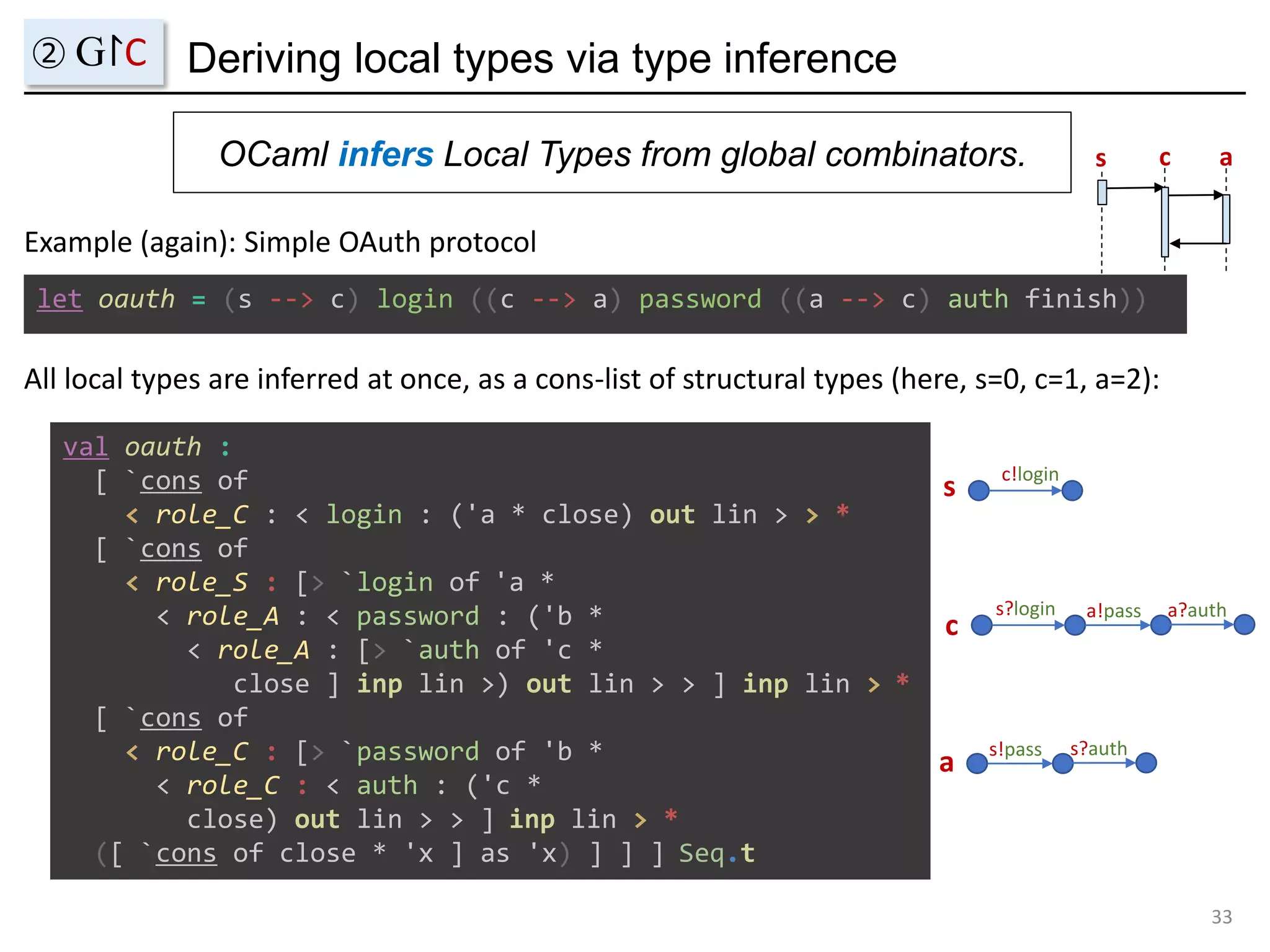 Deriving local types via type inference
OCaml infers Local Types from global combinators.
33
② G↾C
let oauth = (s --> c) login ((c --> a) password ((a --> c) auth finish))
Example (again): Simple OAuth protocol
s c a
All local types are inferred at once, as a cons-list of structural types (here, s=0, c=1, a=2):
val oauth :
[ `cons of
< role_C : < login : ('a * close) out lin > > *
[ `cons of
< role_S : [> `login of 'a *
< role_A : < password : ('b *
< role_A : [> `auth of 'c *
close ] inp lin >) out lin > > ] inp lin > *
[ `cons of
< role_C : [> `password of 'b *
< role_C : < auth : ('c *
close) out lin > > ] inp lin > *
([ `cons of close * 'x ] as 'x) ] ] ] Seq.t
c!login
s?login a!pass a?auth
s!pass s?auth
s
c
a
 