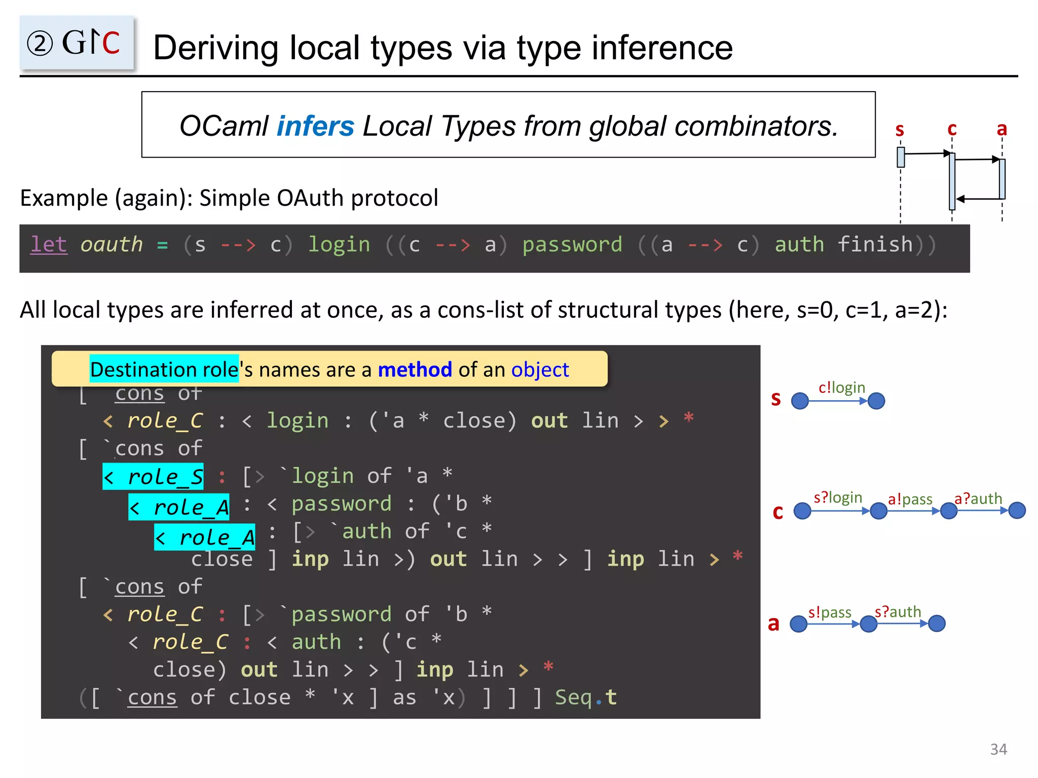 Deriving local types via type inference
OCaml infers Local Types from global combinators.
34
② G↾C
let oauth = (s --> c) login ((c --> a) password ((a --> c) auth finish))
Example (again): Simple OAuth protocol
s c a
All local types are inferred at once, as a cons-list of structural types (here, s=0, c=1, a=2):
val oauth :
[ `cons of
< role_C : < login : ('a * close) out lin > > *
[ `cons of
< role_S : [> `login of 'a *
< role_A : < password : ('b *
< role_A : [> `auth of 'c *
close ] inp lin >) out lin > > ] inp lin > *
[ `cons of
< role_C : [> `password of 'b *
< role_C : < auth : ('c *
close) out lin > > ] inp lin > *
([ `cons of close * 'x ] as 'x) ] ] ] Seq.t
c!login
s?login a!pass a?auth
s!pass s?auth
s
c
a
Destination role's names are a method of an object
< role_S
< role_A
< role_A
 
