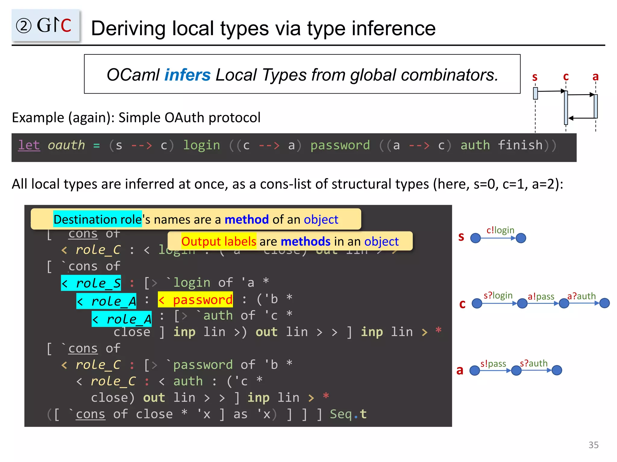 Deriving local types via type inference
OCaml infers Local Types from global combinators.
35
② G↾C
let oauth = (s --> c) login ((c --> a) password ((a --> c) auth finish))
Example (again): Simple OAuth protocol
s c a
All local types are inferred at once, as a cons-list of structural types (here, s=0, c=1, a=2):
val oauth :
[ `cons of
< role_C : < login : ('a * close) out lin > > *
[ `cons of
< role_S : [> `login of 'a *
< role_A : < password : ('b *
< role_A : [> `auth of 'c *
close ] inp lin >) out lin > > ] inp lin > *
[ `cons of
< role_C : [> `password of 'b *
< role_C : < auth : ('c *
close) out lin > > ] inp lin > *
([ `cons of close * 'x ] as 'x) ] ] ] Seq.t
c!login
s?login a!pass a?auth
s!pass s?auth
s
c
a
Output labels are methods in an object
< password
Destination role's names are a method of an object
< role_S
< role_A
< role_A
 