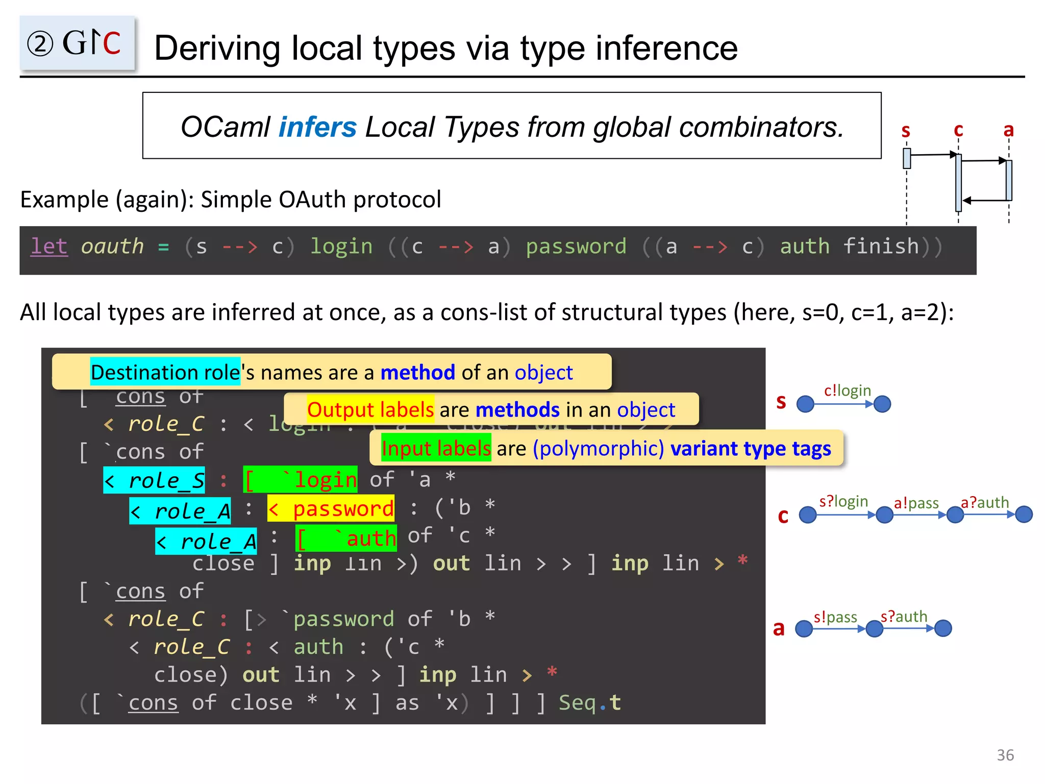 Deriving local types via type inference
OCaml infers Local Types from global combinators.
36
② G↾C
let oauth = (s --> c) login ((c --> a) password ((a --> c) auth finish))
Example (again): Simple OAuth protocol
s c a
All local types are inferred at once, as a cons-list of structural types (here, s=0, c=1, a=2):
val oauth :
[ `cons of
< role_C : < login : ('a * close) out lin > > *
[ `cons of
< role_S : [> `login of 'a *
< role_A : < password : ('b *
< role_A : [> `auth of 'c *
close ] inp lin >) out lin > > ] inp lin > *
[ `cons of
< role_C : [> `password of 'b *
< role_C : < auth : ('c *
close) out lin > > ] inp lin > *
([ `cons of close * 'x ] as 'x) ] ] ] Seq.t
c!login
s?login a!pass a?auth
s!pass s?auth
s
c
a
Input labels are (polymorphic) variant type tags
[ `login
[ `auth
Output labels are methods in an object
< password
Destination role's names are a method of an object
< role_S
< role_A
< role_A
 