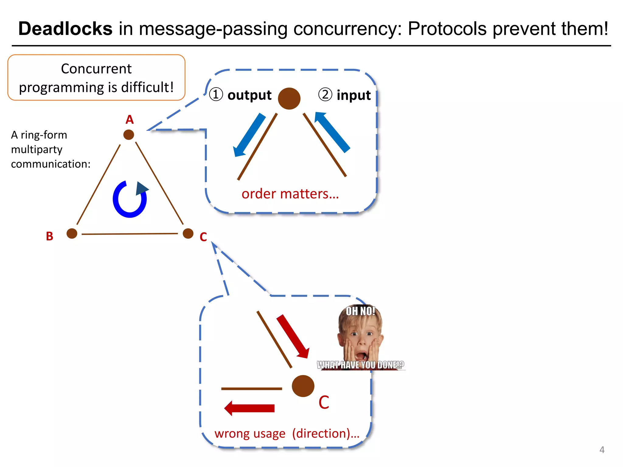 Deadlocks in message-passing concurrency: Protocols prevent them!
4
A
B C
A ring-form
multiparty
communication:
Concurrent
programming is difficult!
C
wrong usage (direction)…
② input① output
order matters…
 