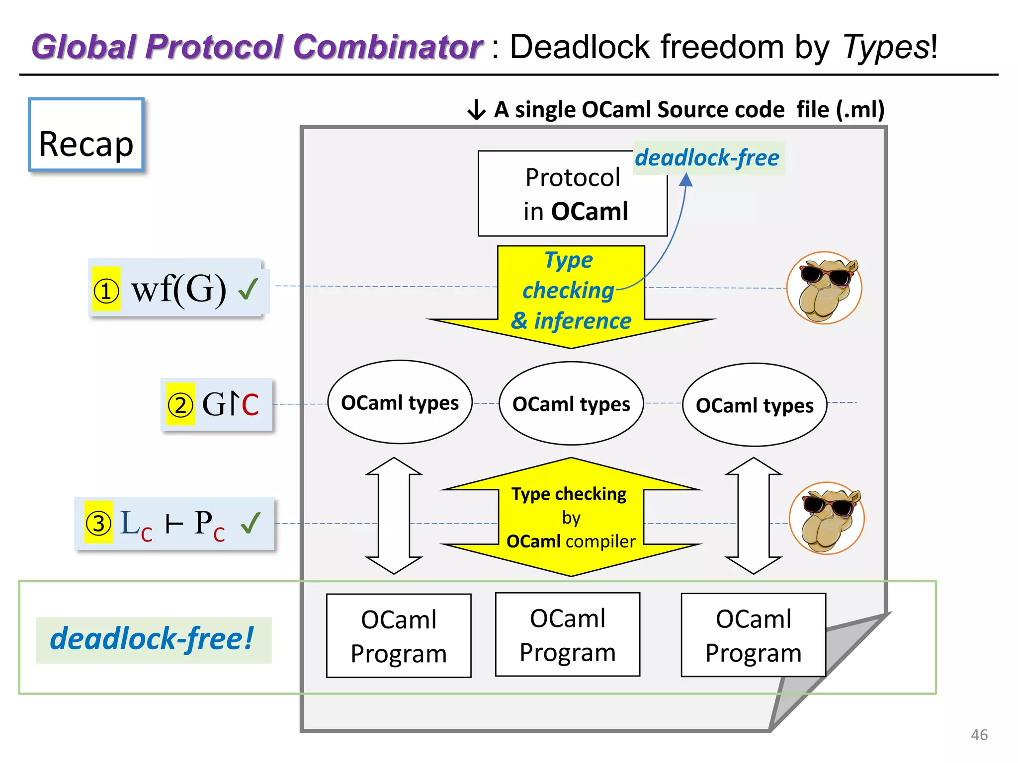 ↓ A single OCaml Source code file (.ml)
OCaml
Program
OCaml
Program
OCaml
Program
Protocol
in OCaml
③ LC ⊢ PC ?
① wf(G) ?
② G↾C
Global Protocol Combinator : Deadlock freedom by Types!
46
Type checking
by
OCaml compiler
✔
✔
deadlock-free
OCaml types OCaml types OCaml types
Type
checking
& inference
Recap
deadlock-free!
 