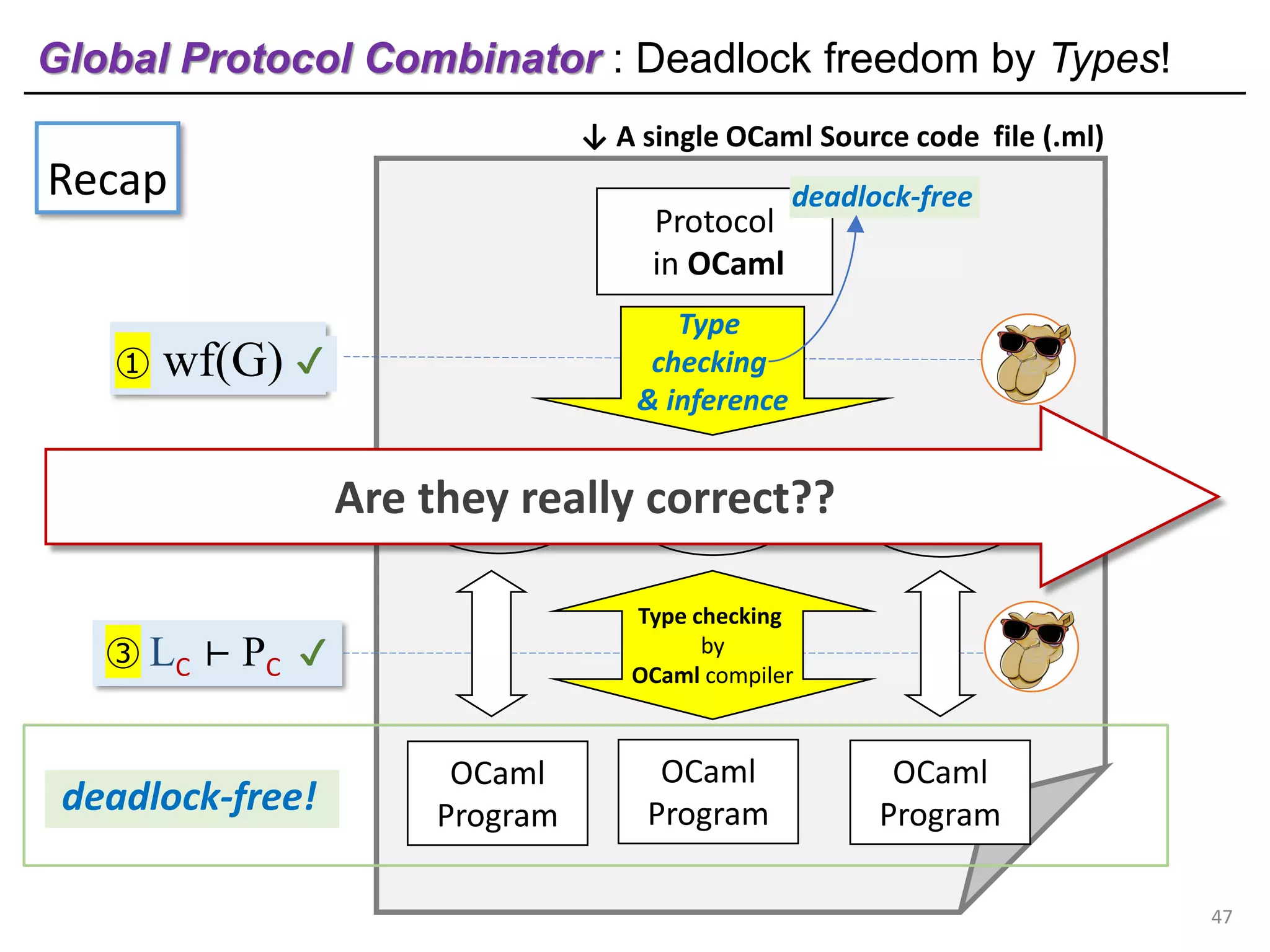 ↓ A single OCaml Source code file (.ml)
OCaml
Program
OCaml
Program
OCaml
Program
Protocol
in OCaml
③ LC ⊢ PC ?
① wf(G) ?
② G↾C
Global Protocol Combinator : Deadlock freedom by Types!
47
Type checking
by
OCaml compiler
✔
✔
deadlock-free
OCaml types OCaml types OCaml types
Type
checking
& inference
Recap
deadlock-free!
Are they really correct??
 
