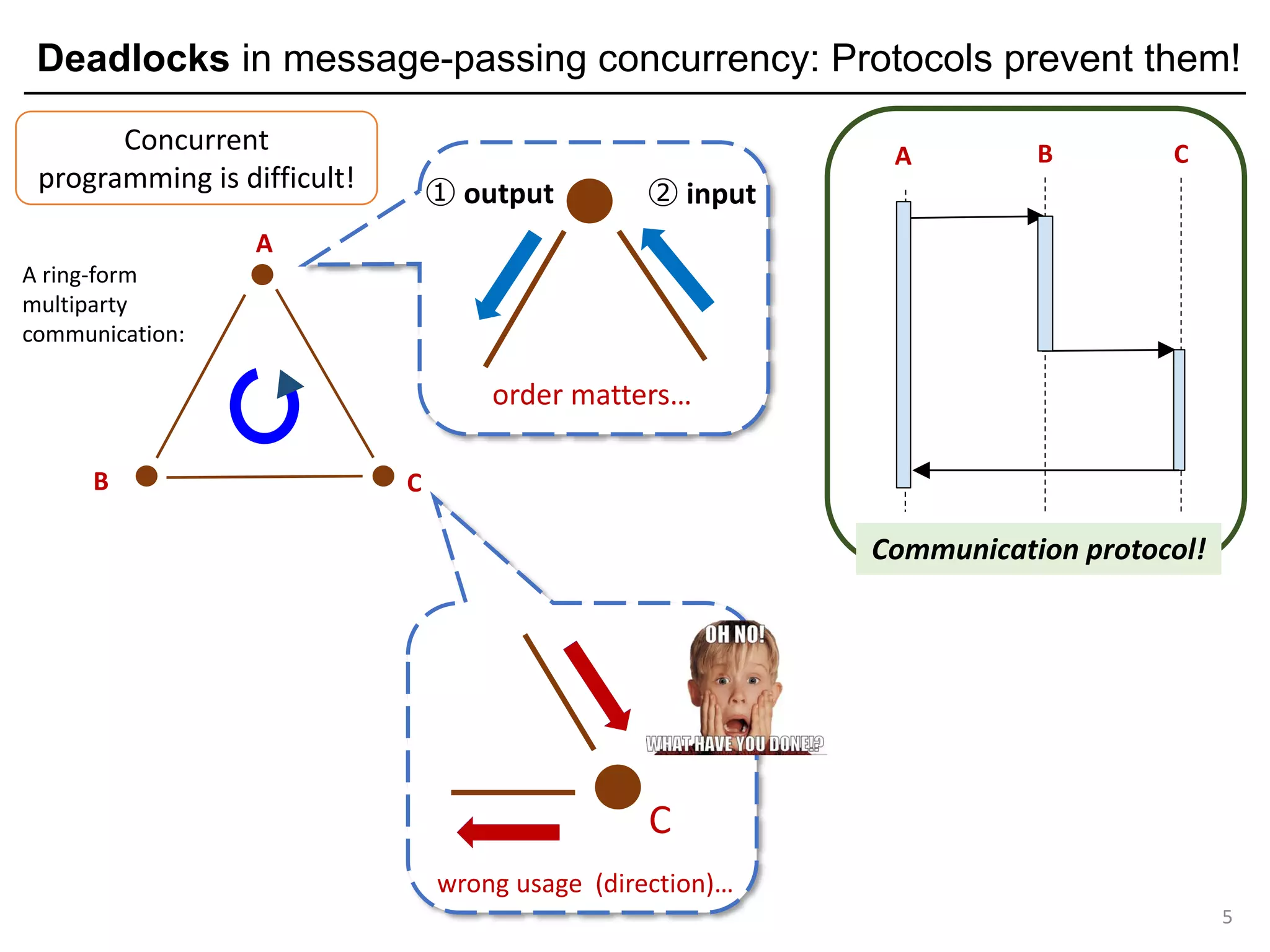 Deadlocks in message-passing concurrency: Protocols prevent them!
5
A
B C
A ring-form
multiparty
communication:
Concurrent
programming is difficult!
A B C
Communication protocol!
C
wrong usage (direction)…
② input① output
order matters…
 