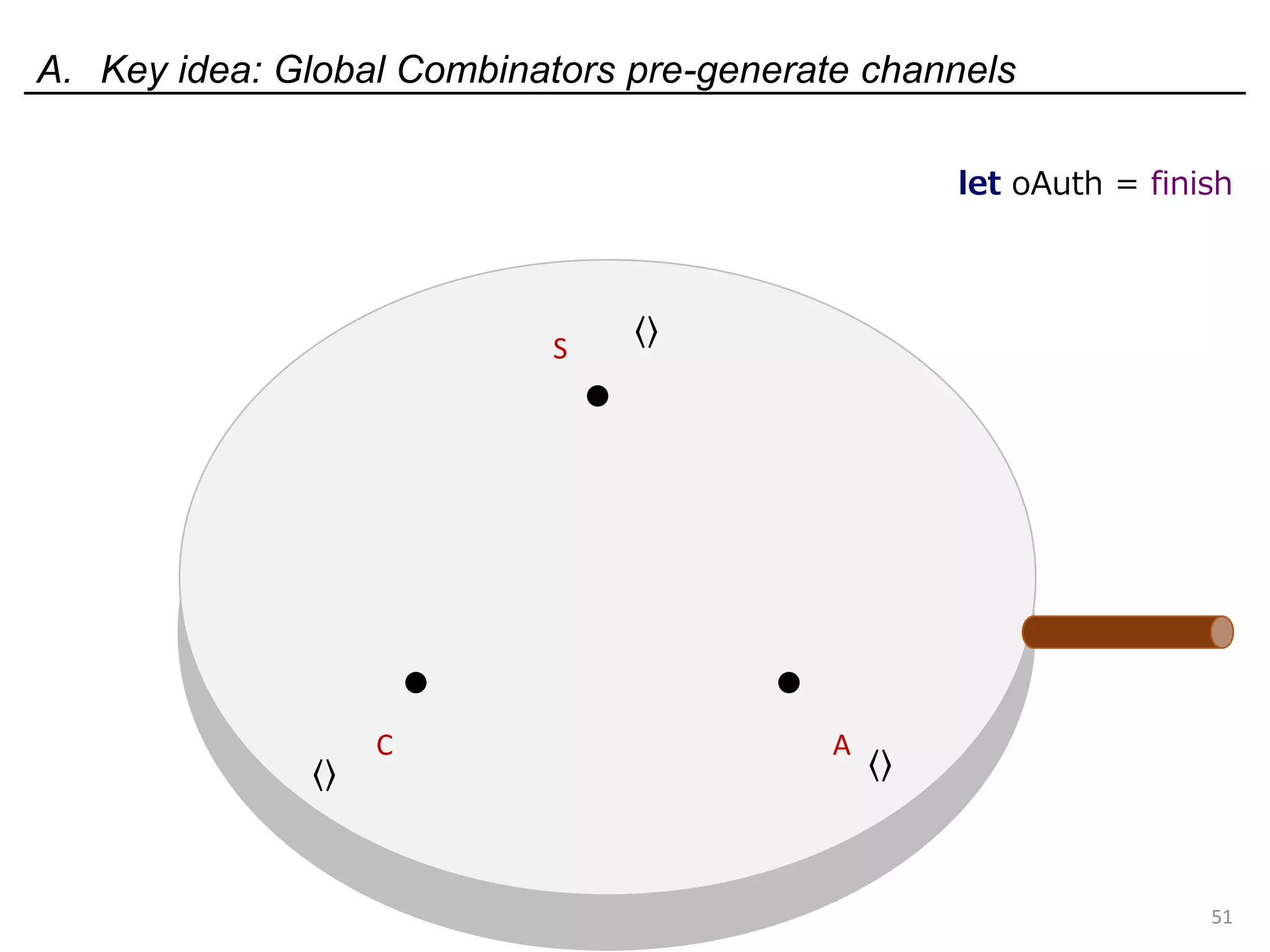 A. Key idea: Global Combinators pre-generate channels
51
S
C A
⟨⟩ ⟨⟩
⟨⟩
let oAuth = finish
 