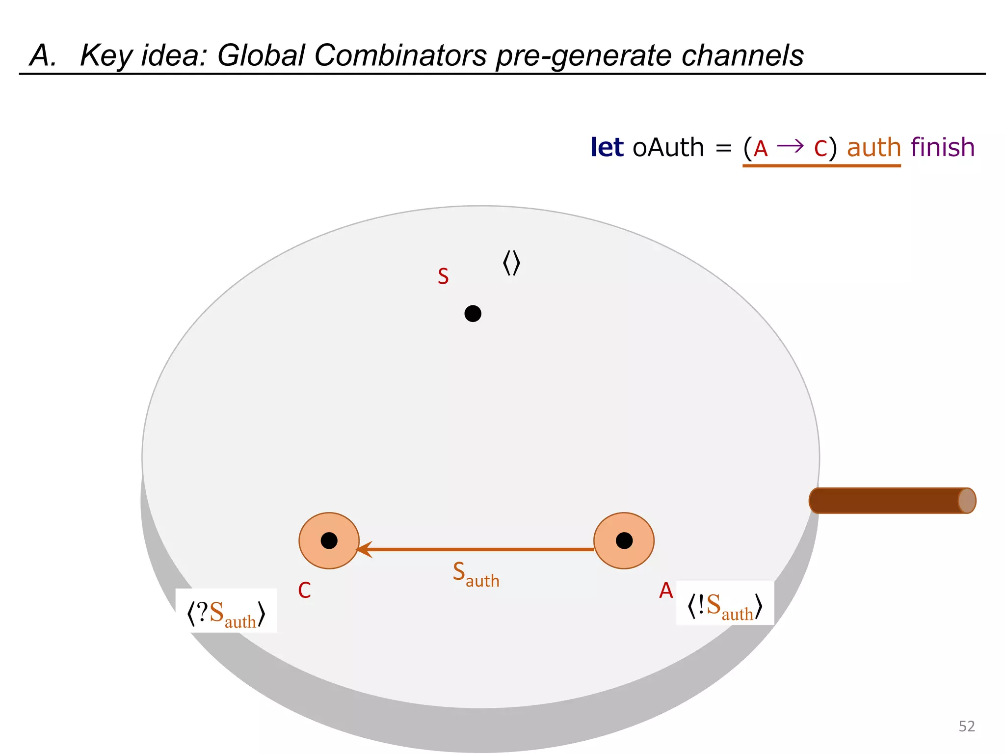 A. Key idea: Global Combinators pre-generate channels
52
S
C A
Sauth
⟨?Sauth⟩ ⟨!Sauth⟩
⟨⟩
let oAuth = (A → C) auth finish
 