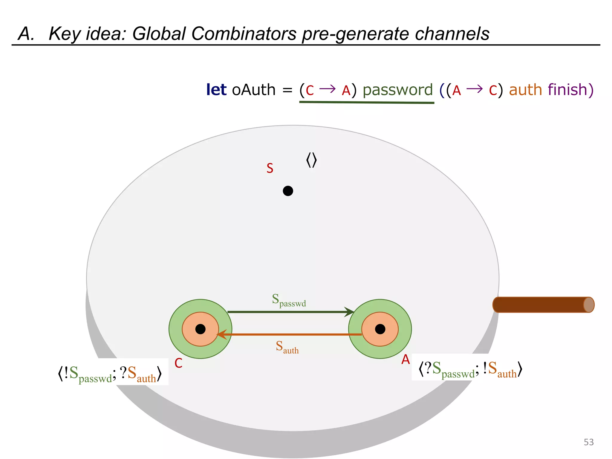 A. Key idea: Global Combinators pre-generate channels
53
let oAuth = (C → A) password ((A → C) auth finish)
S
C A
Sauth
Spasswd
⟨!Spasswd; ?Sauth⟩ ⟨?Spasswd; !Sauth⟩
⟨⟩
 
