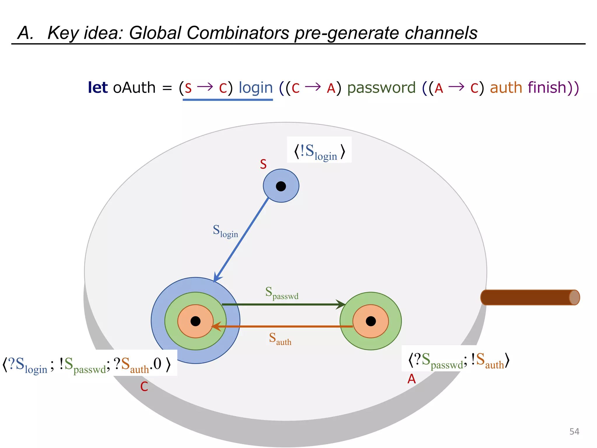 A. Key idea: Global Combinators pre-generate channels
54
let oAuth = (S → C) login ((C → A) password ((A → C) auth finish))
S
C
A
⟨?Slogin ; !Spasswd; ?Sauth.0 ⟩ ⟨?Spasswd; !Sauth⟩
Sauth
Spasswd
Slogin
⟨!Slogin ⟩
 