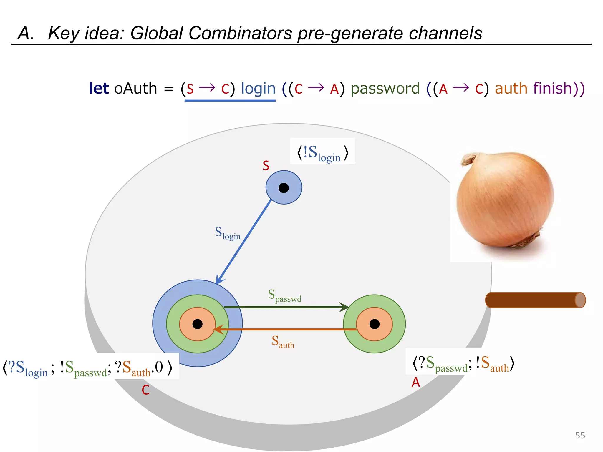 A. Key idea: Global Combinators pre-generate channels
55
let oAuth = (S → C) login ((C → A) password ((A → C) auth finish))
S
C
A
⟨?Slogin ; !Spasswd; ?Sauth.0 ⟩ ⟨?Spasswd; !Sauth⟩
Sauth
Spasswd
Slogin
⟨!Slogin ⟩
 