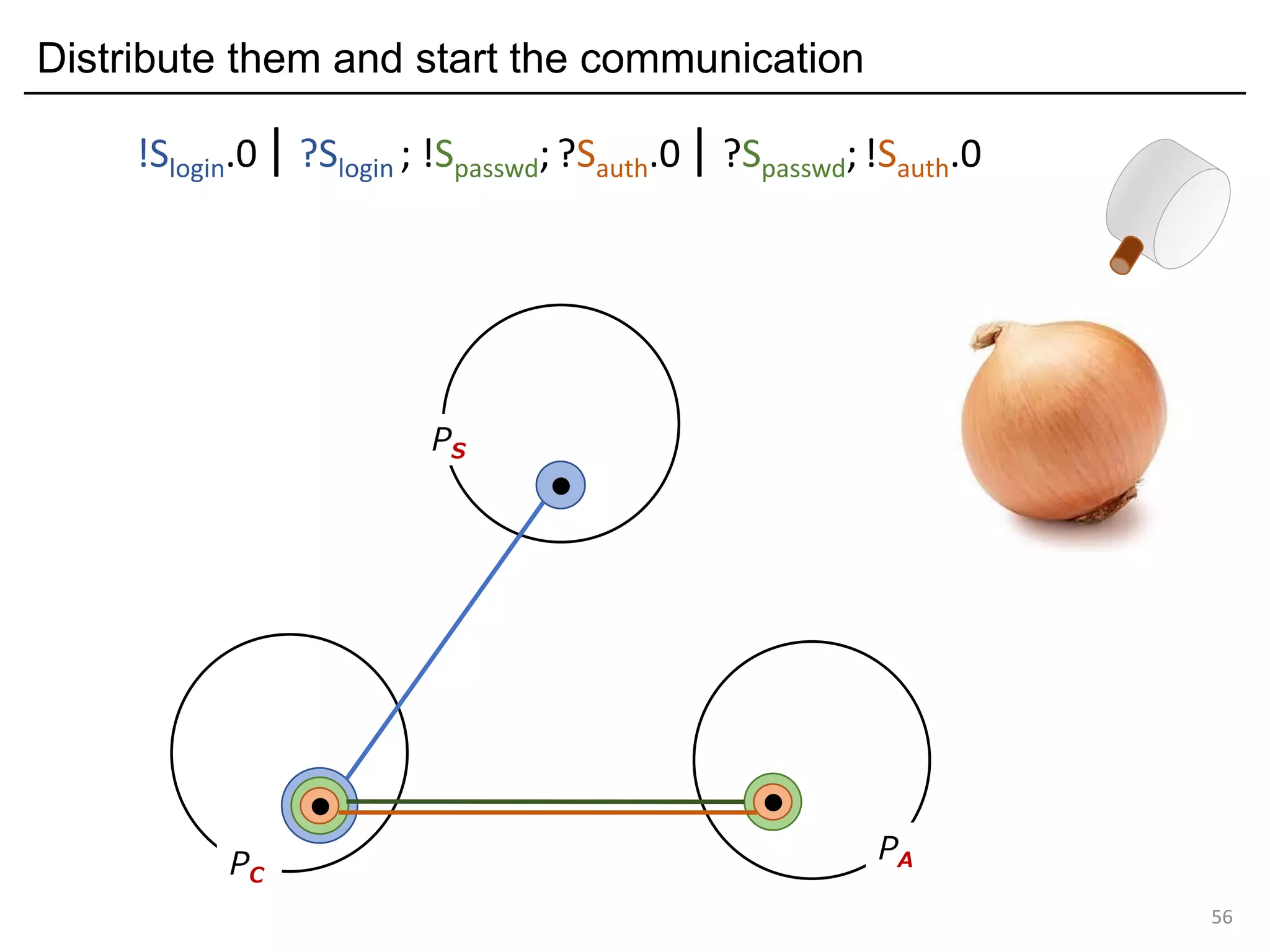 Distribute them and start the communication
56
PS
PC
PA
!Slogin.0| ?Slogin ; !Spasswd; ?Sauth.0| ?Spasswd;!Sauth.0
 
