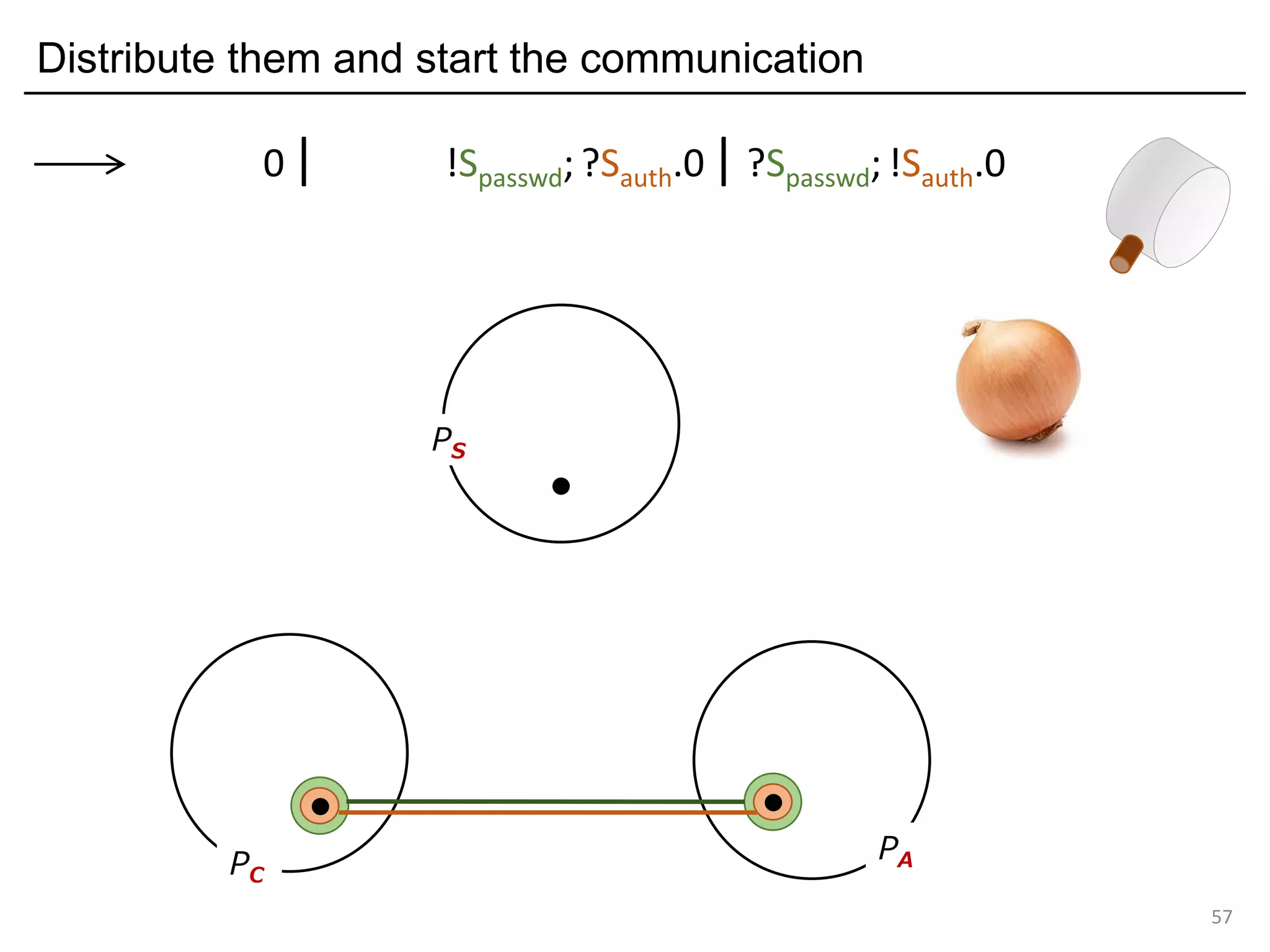 Distribute them and start the communication
57
PS
PC
PA
0| !Spasswd; ?Sauth.0| ?Spasswd;!Sauth.0
 