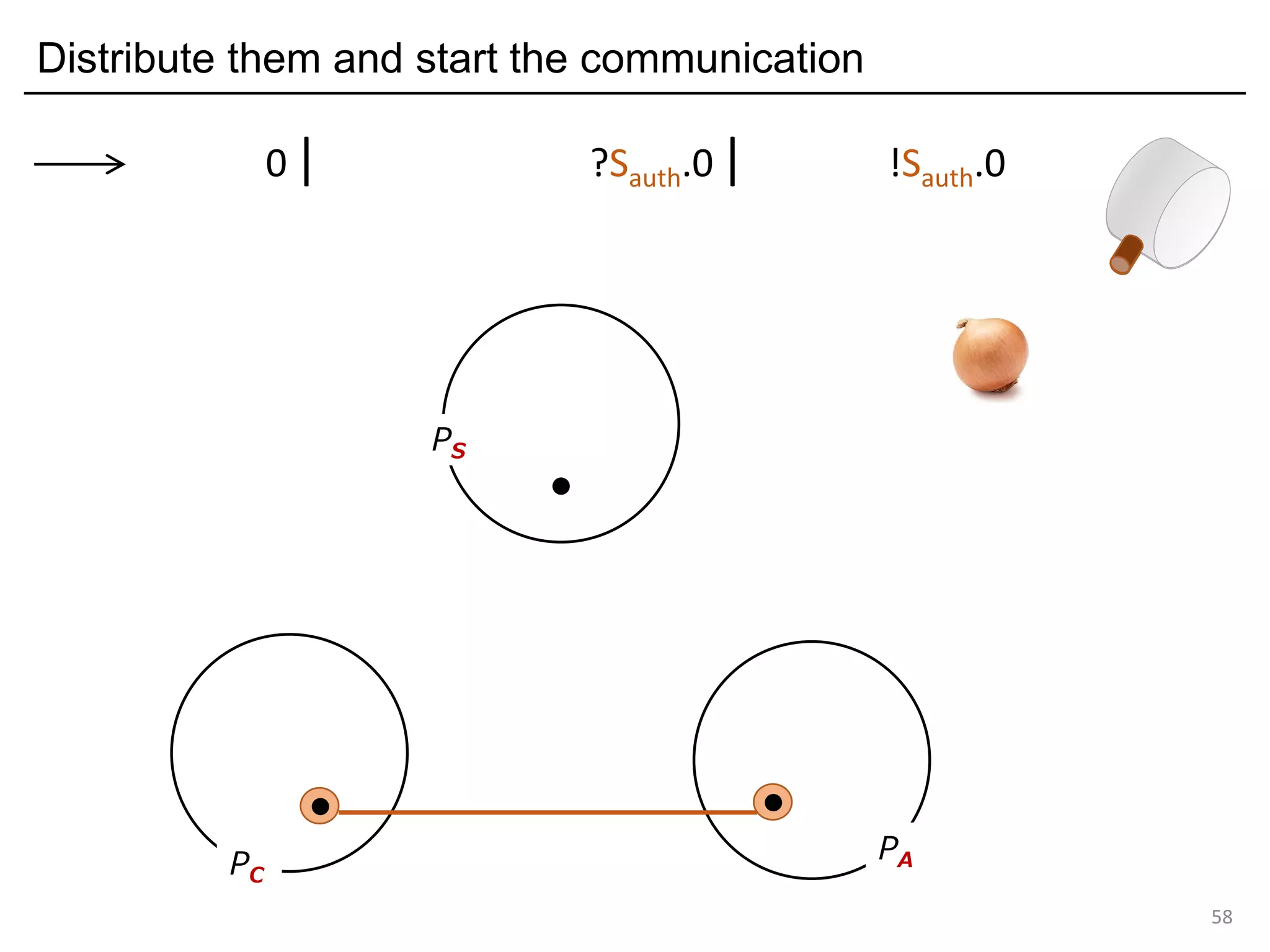 Distribute them and start the communication
58
PS
PC
PA
0| ?Sauth.0| !Sauth.0
 