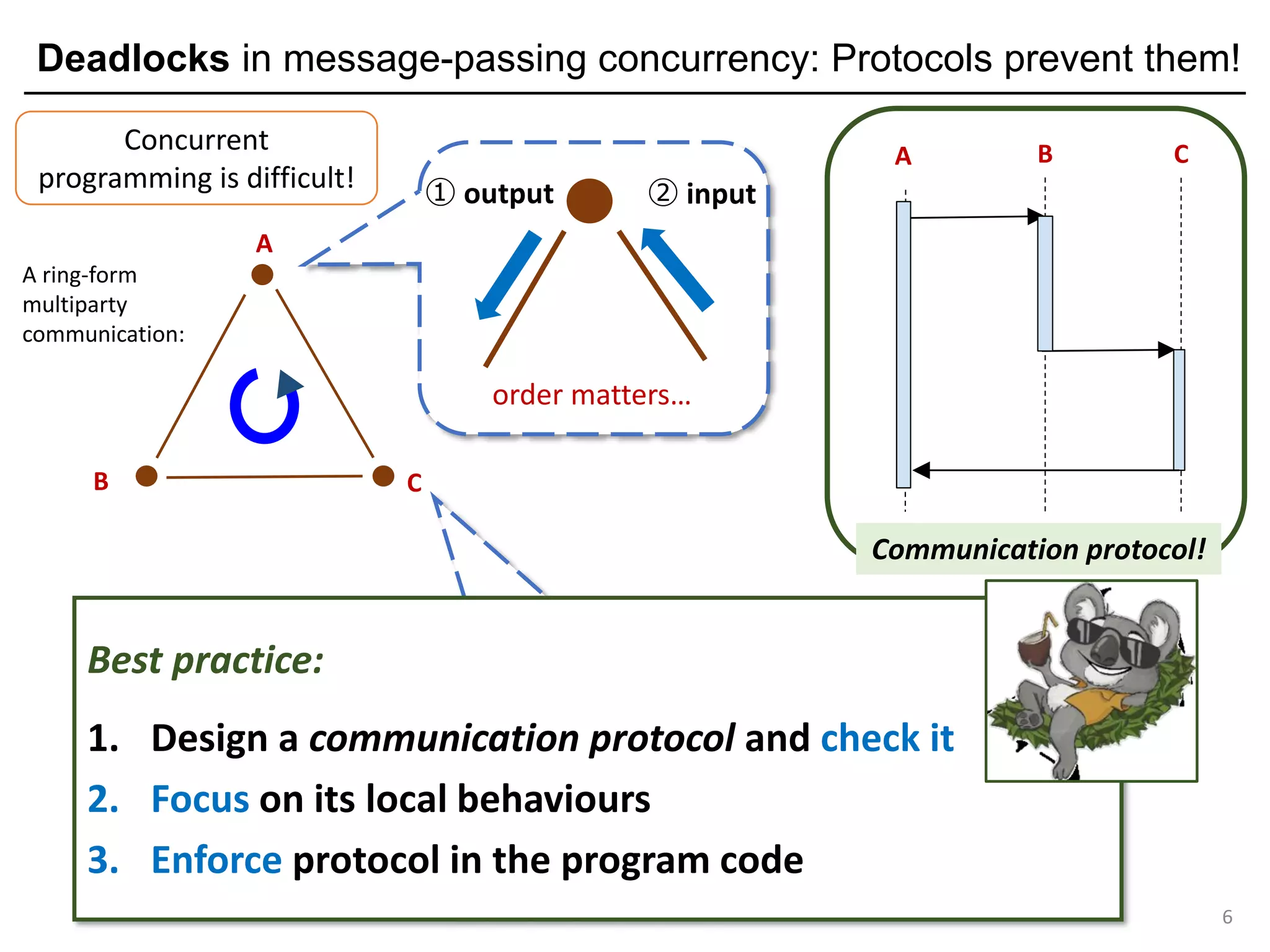 Deadlocks in message-passing concurrency: Protocols prevent them!
6
A
B C
A ring-form
multiparty
communication:
Concurrent
programming is difficult!
A B C
Communication protocol!
C
wrong usage (direction)…
② input① output
order matters…
Best practice:
1. Design a communication protocol and check it
2. Focus on its local behaviours
3. Enforce protocol in the program code
 