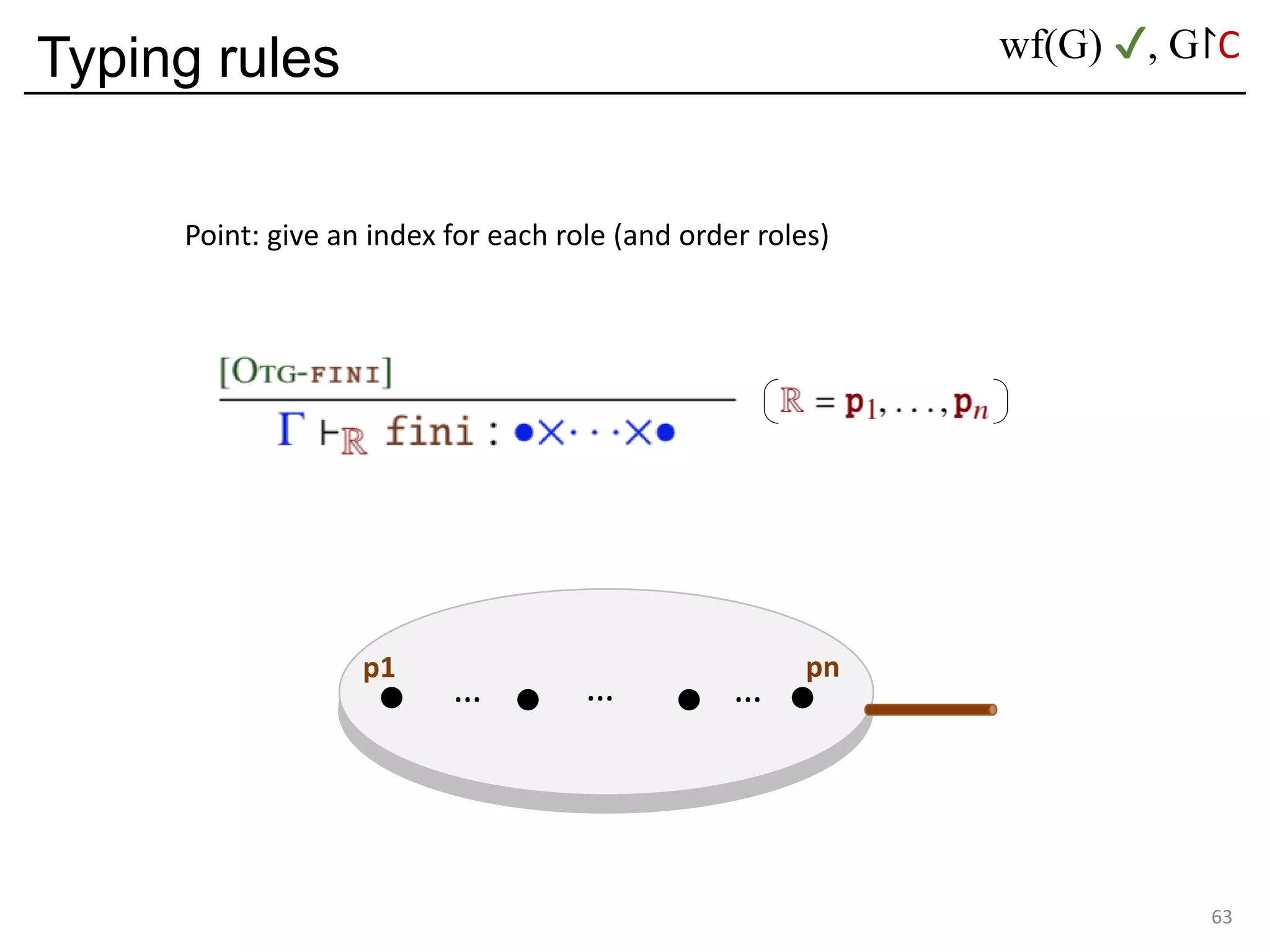 Typing rules
63
p1 pn
… … …
Point: give an index for each role (and order roles)
wf(G) ✔, G↾C
 
