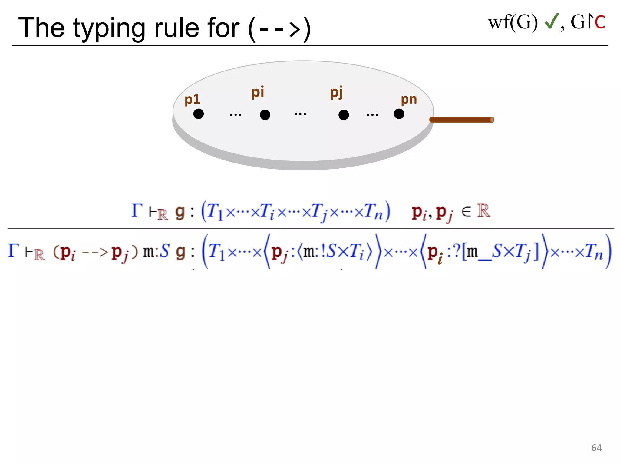 The typing rule for (-->)
64
p1 pn
…
pi pj
… …
wf(G) ✔, G↾C
i
 